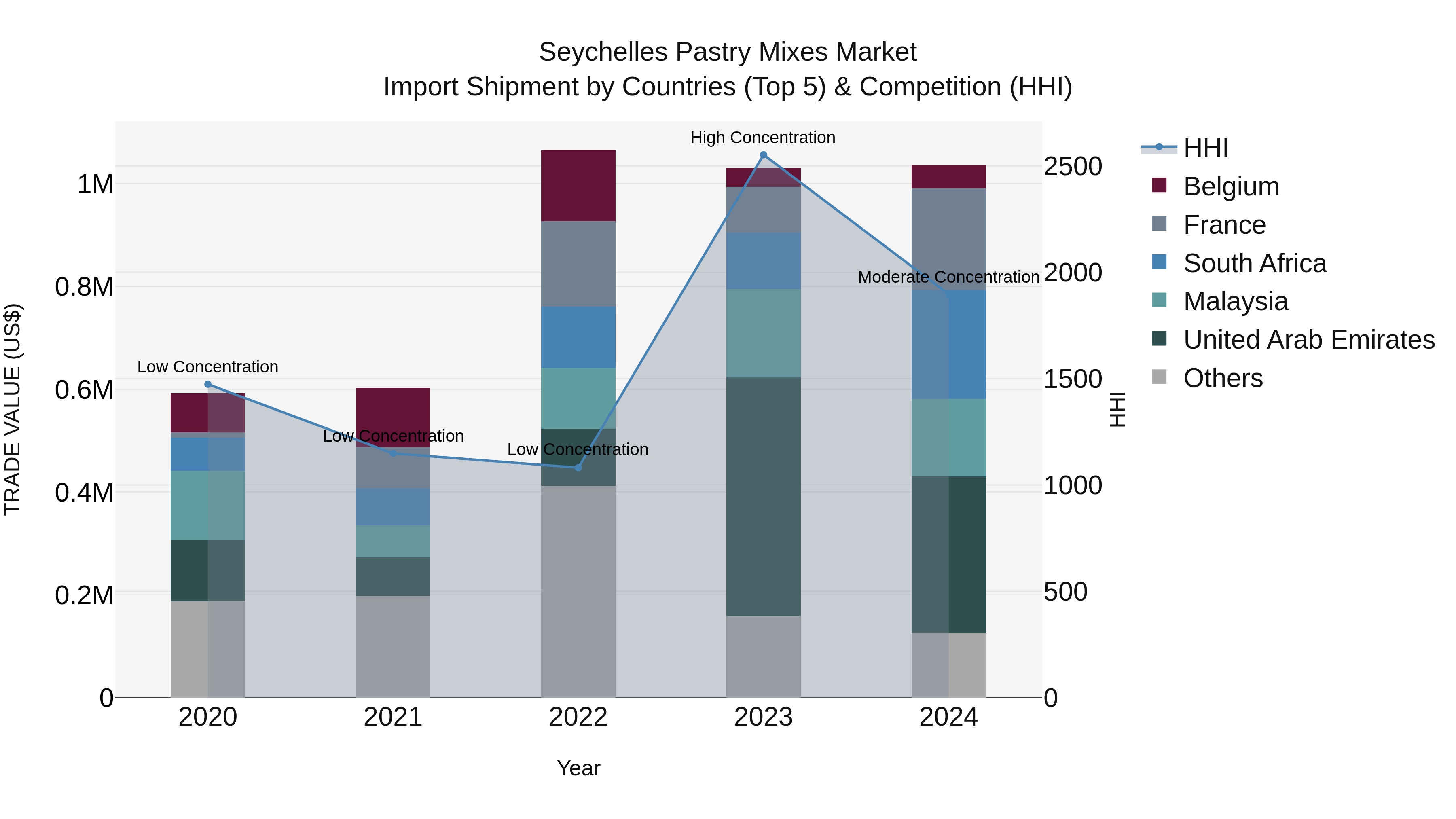 Seychelles Pastry Mixes Market: Top 5 Importing Countries and Market Competition (HHI) Analysis