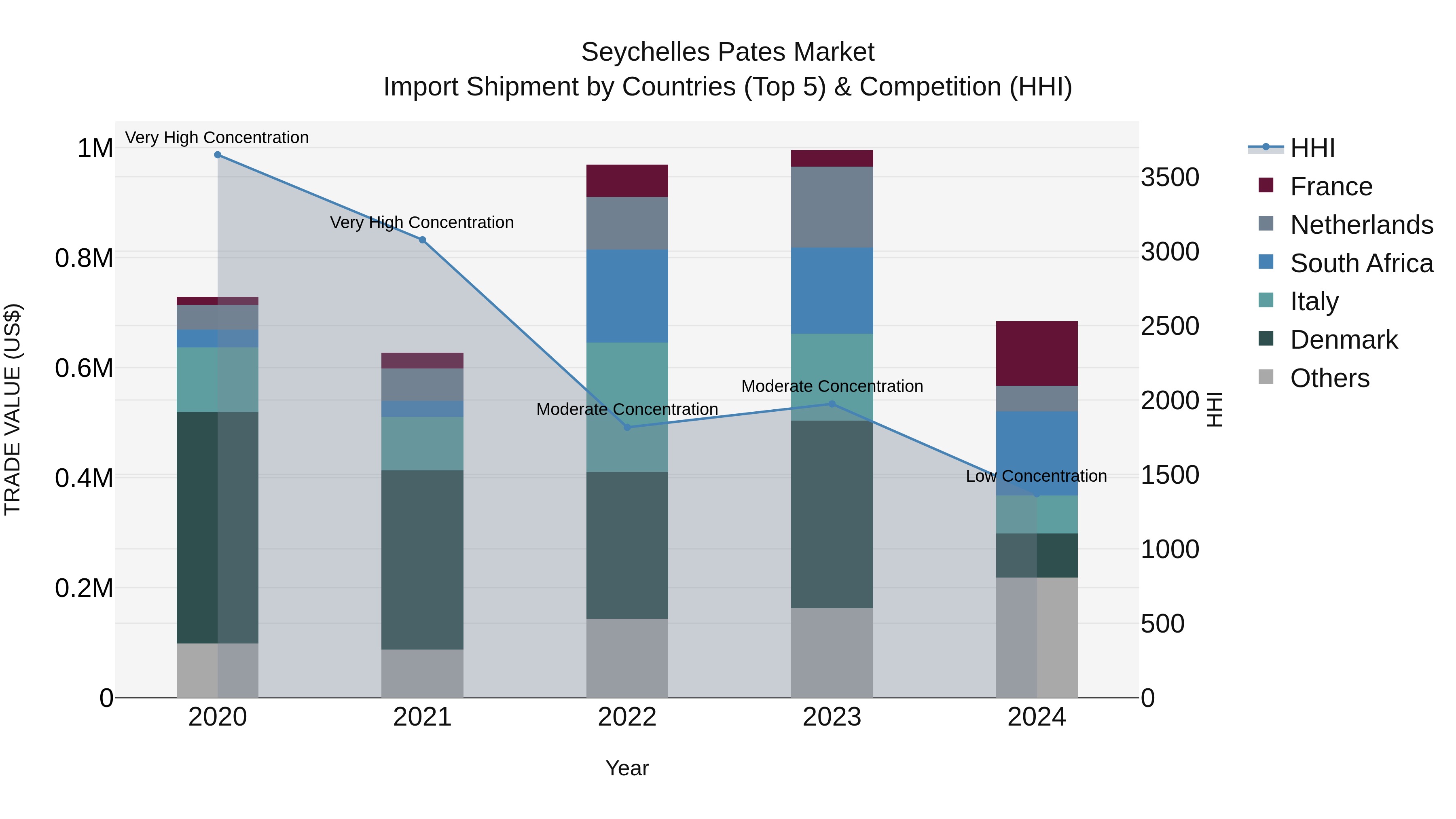 Seychelles Pates Market: Top 5 Importing Countries and Market Competition (HHI) Analysis