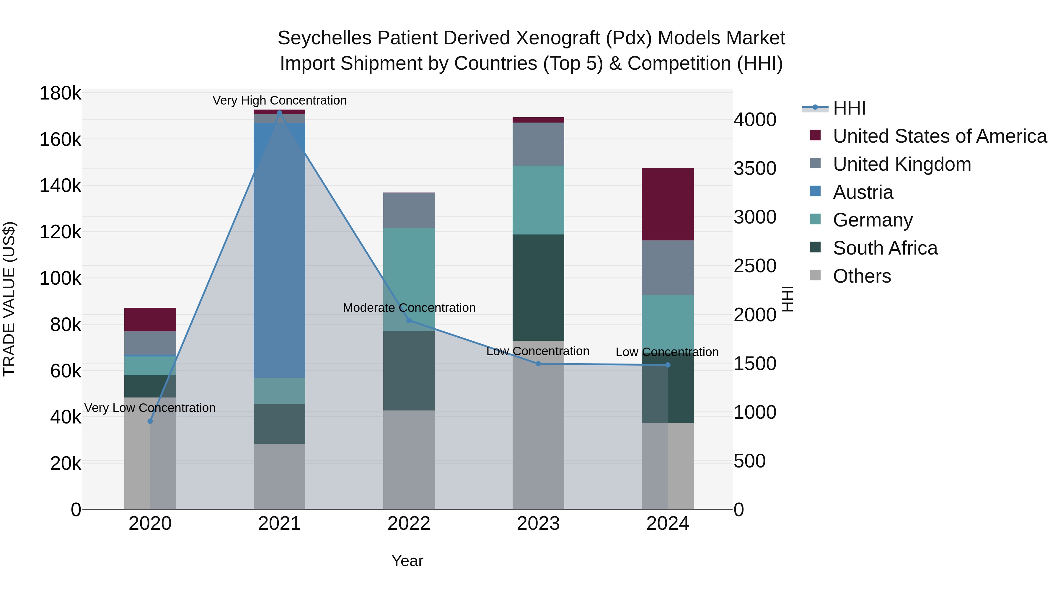 Seychelles Patient Derived Xenograft (Pdx) Models Market: Top 5 Importing Countries and Market Competition (HHI) Analysis