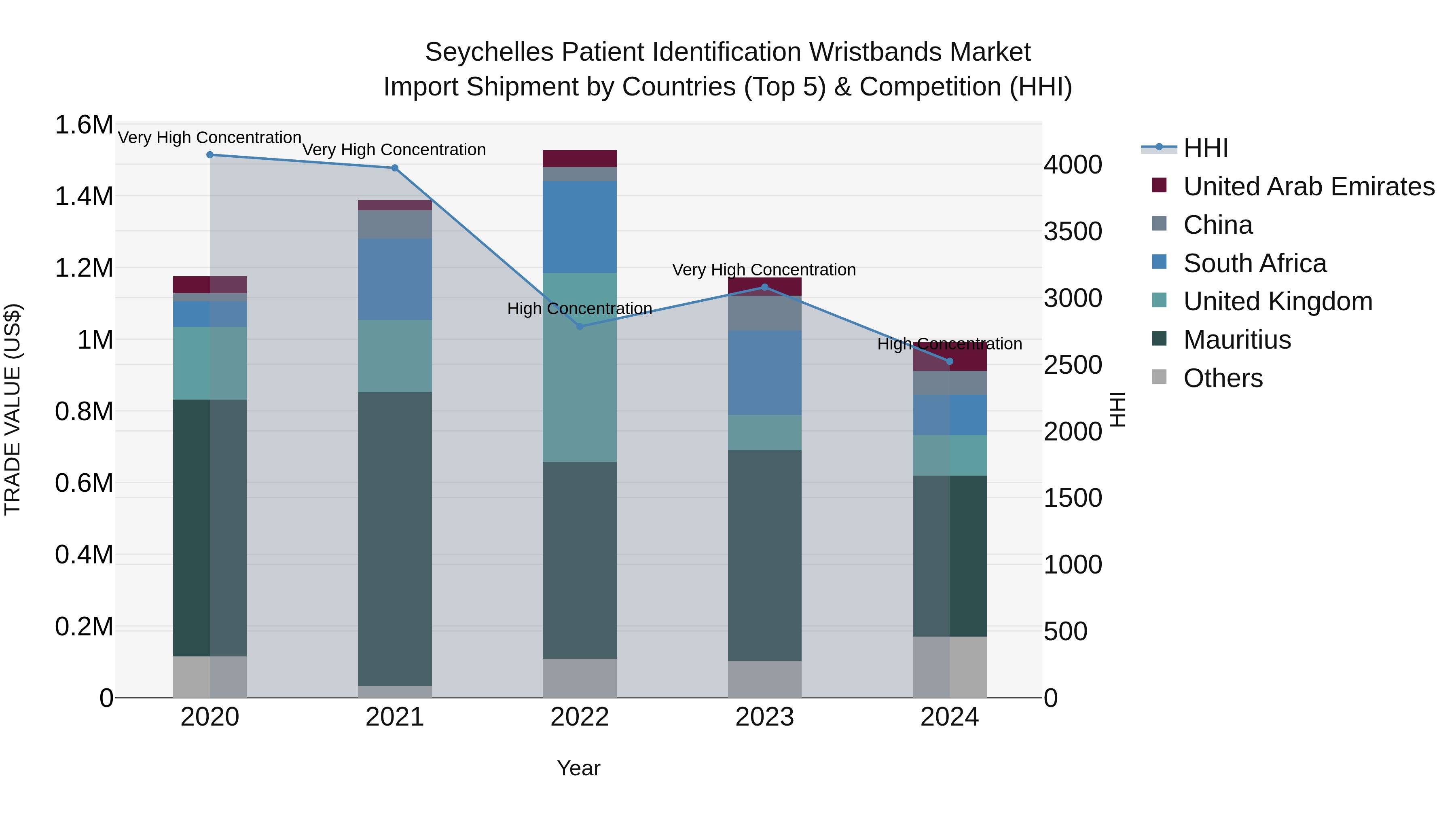 Seychelles Patient Identification Wristbands Market: Top 5 Importing Countries and Market Competition (HHI) Analysis