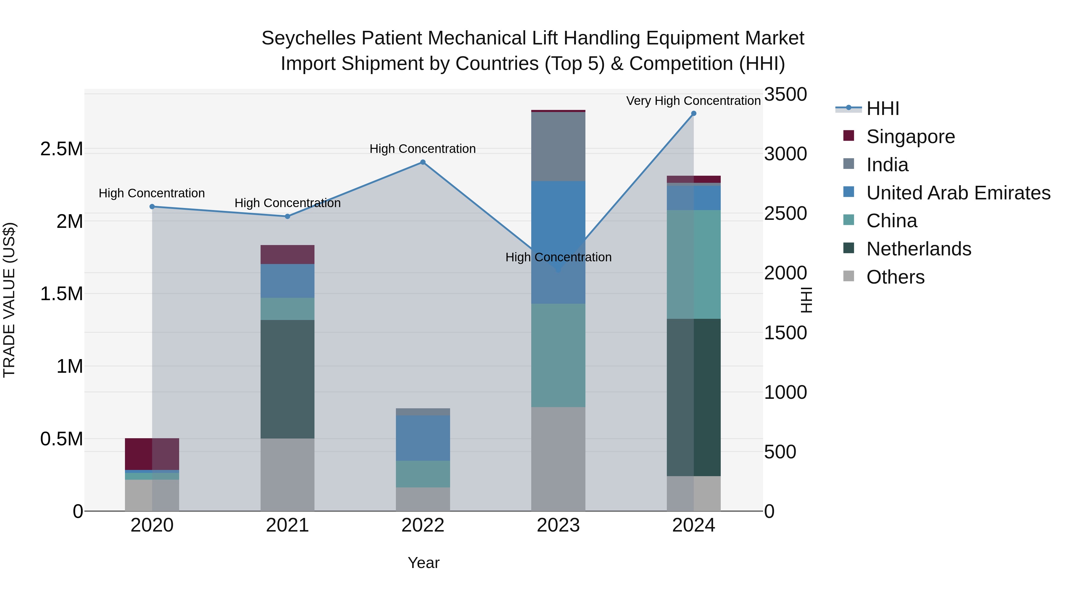 Seychelles Patient Mechanical Lift Handling Equipment Market: Top 5 Importing Countries and Market Competition (HHI) Analysis