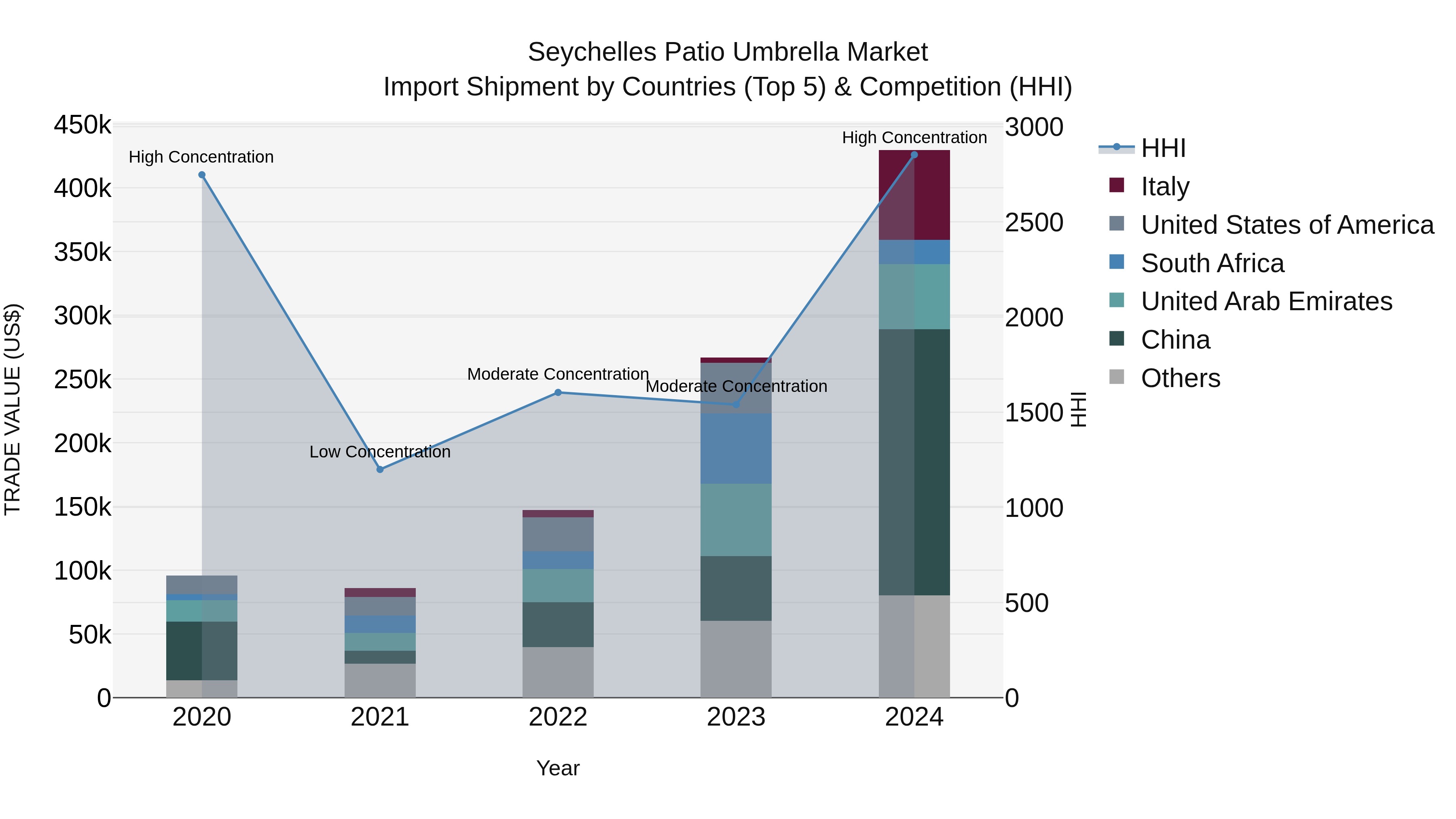 Seychelles Patio Umbrella Market: Top 5 Importing Countries and Market Competition (HHI) Analysis