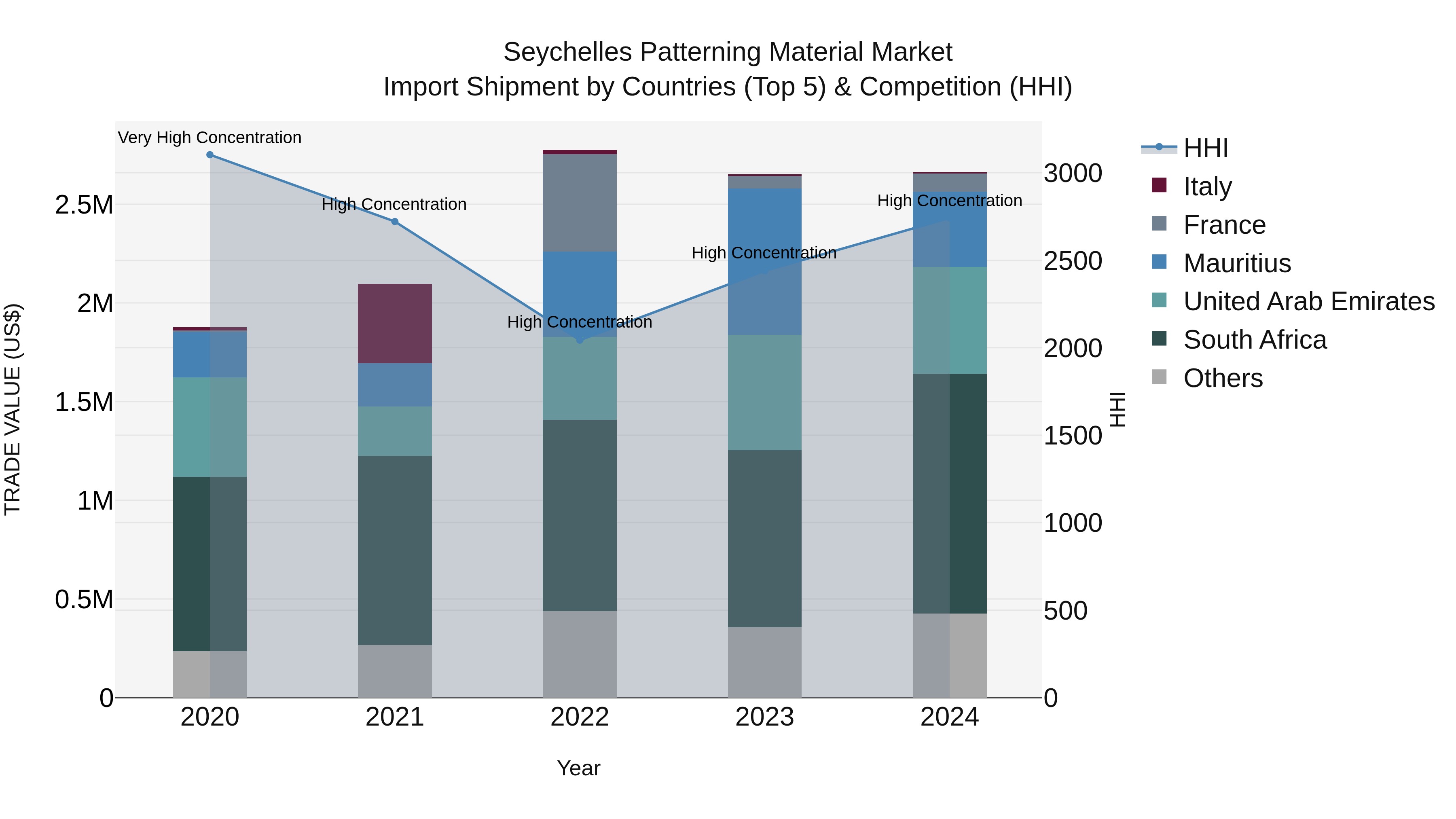 Seychelles Patterning Material Market: Top 5 Importing Countries and Market Competition (HHI) Analysis