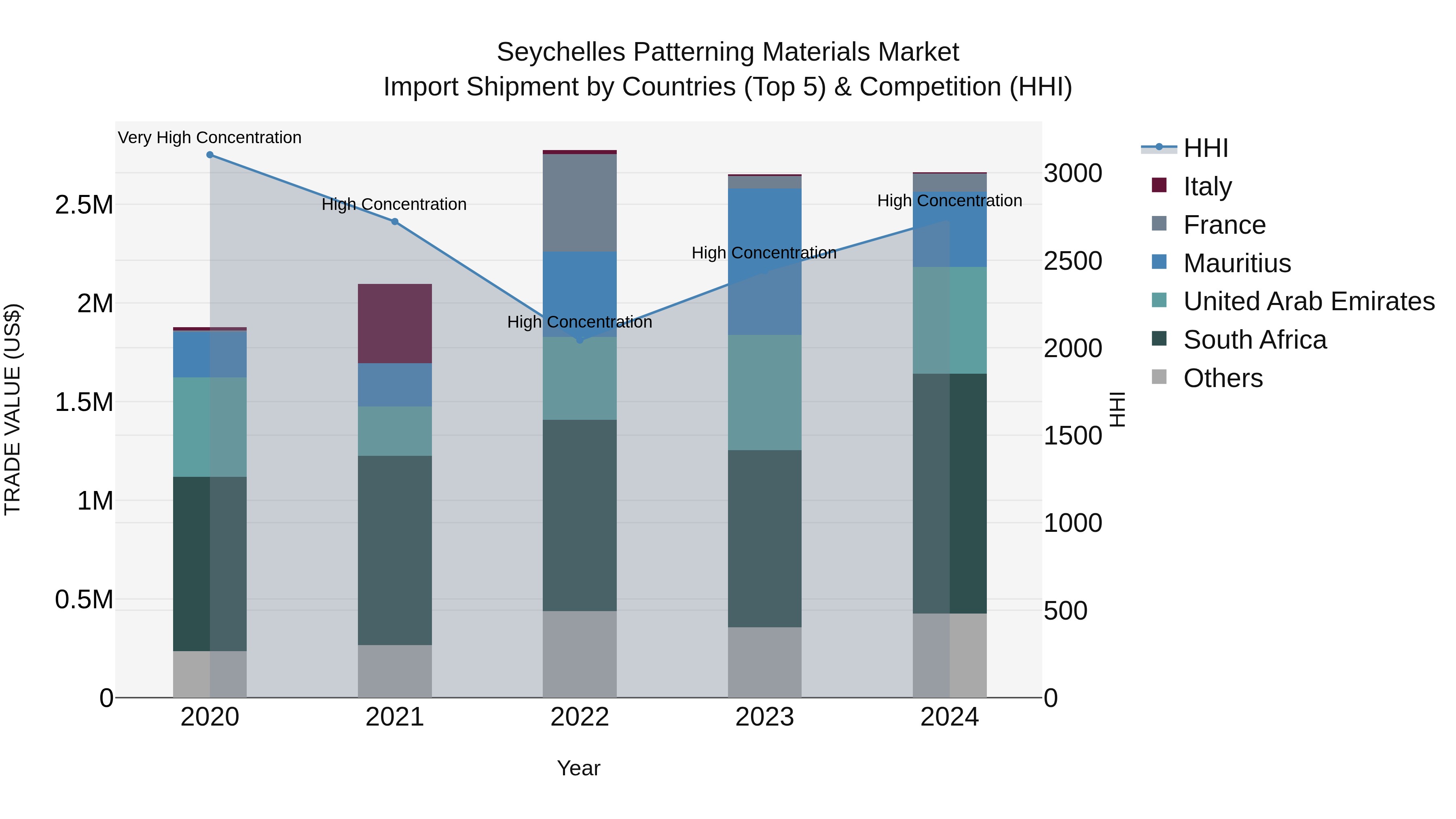 Seychelles Patterning Materials Market: Top 5 Importing Countries and Market Competition (HHI) Analysis