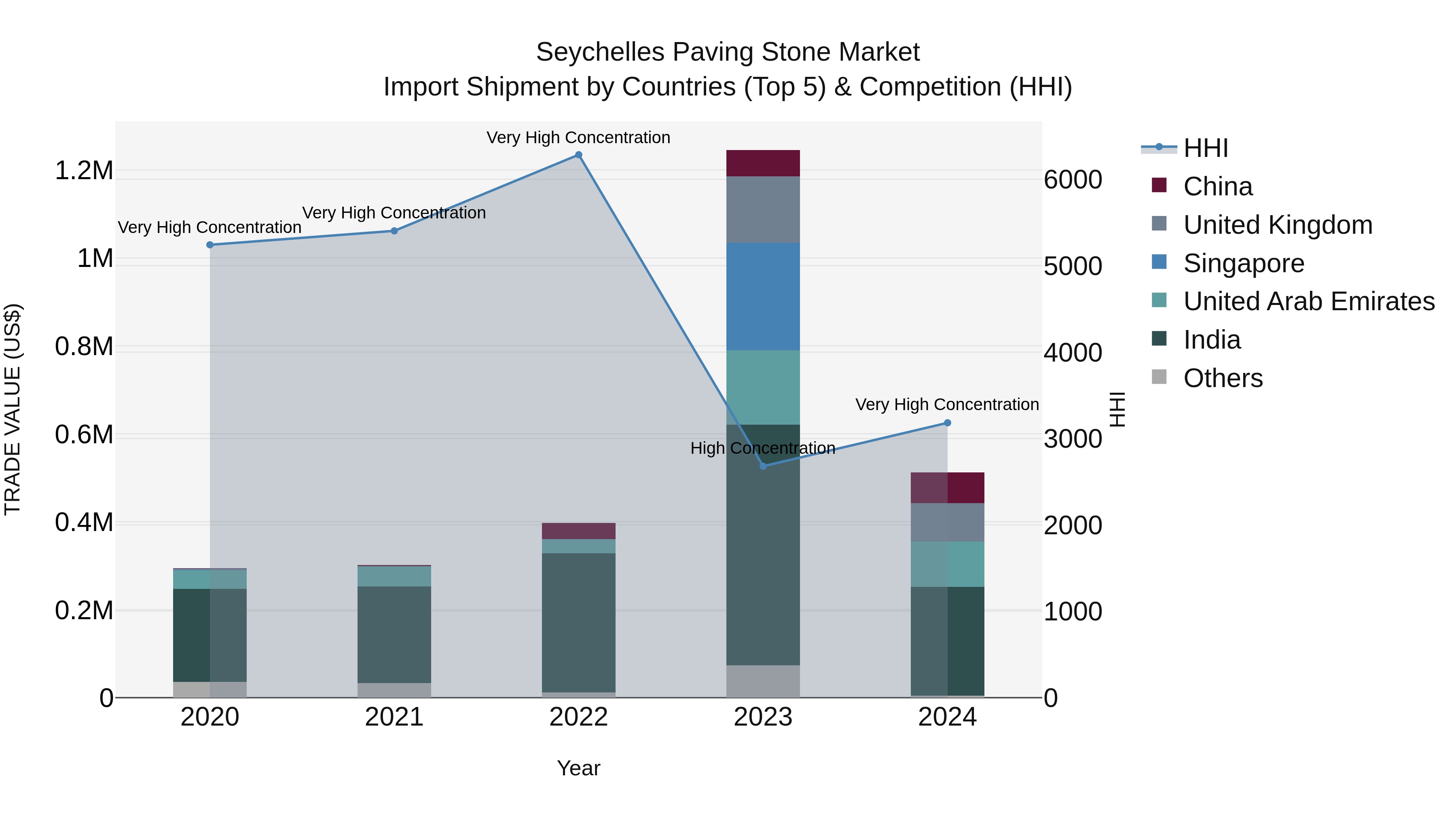 Seychelles Paving Stone Market: Top 5 Importing Countries and Market Competition (HHI) Analysis