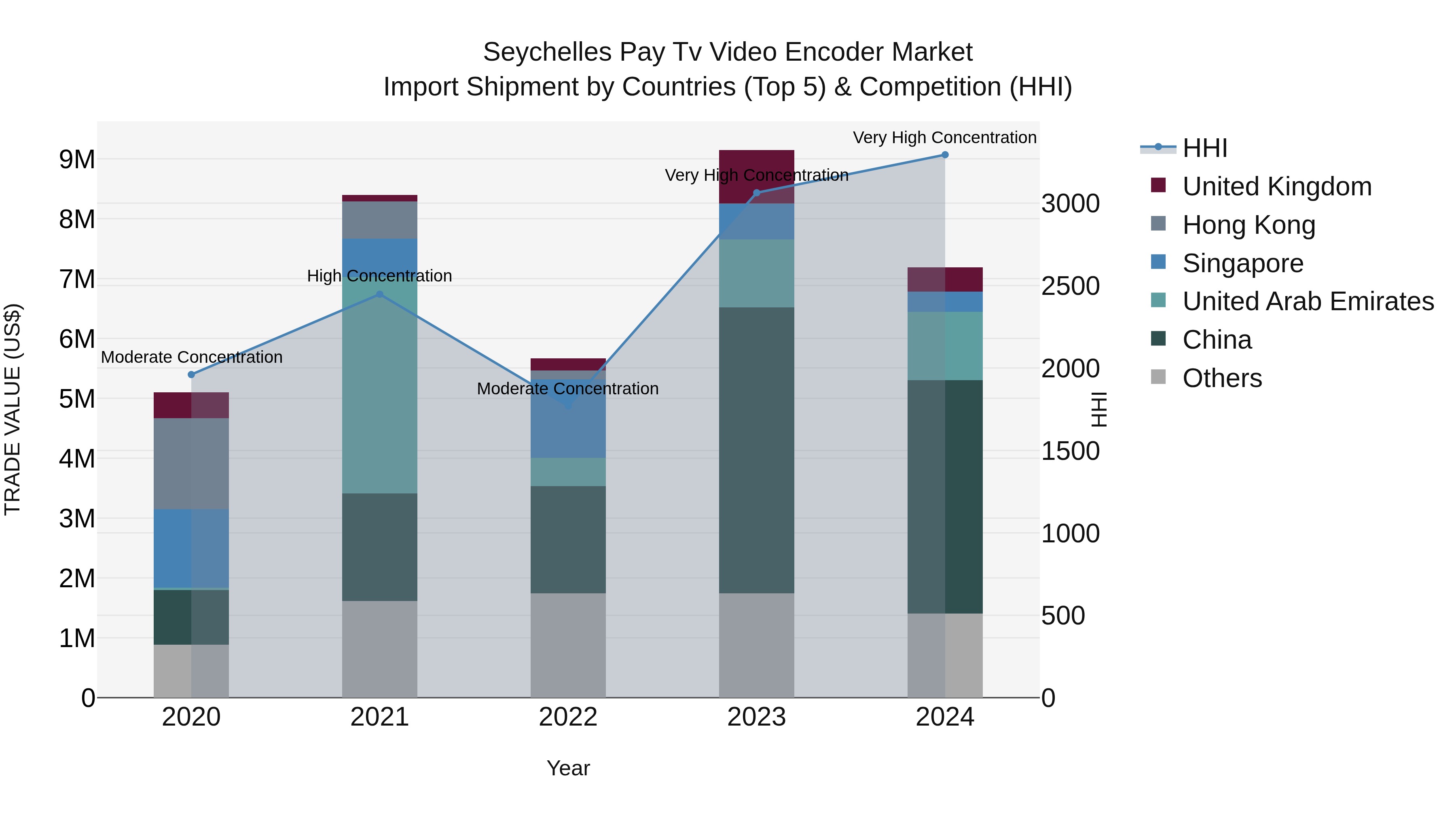 Seychelles Pay Tv Video Encoder Market: Top 5 Importing Countries and Market Competition (HHI) Analysis