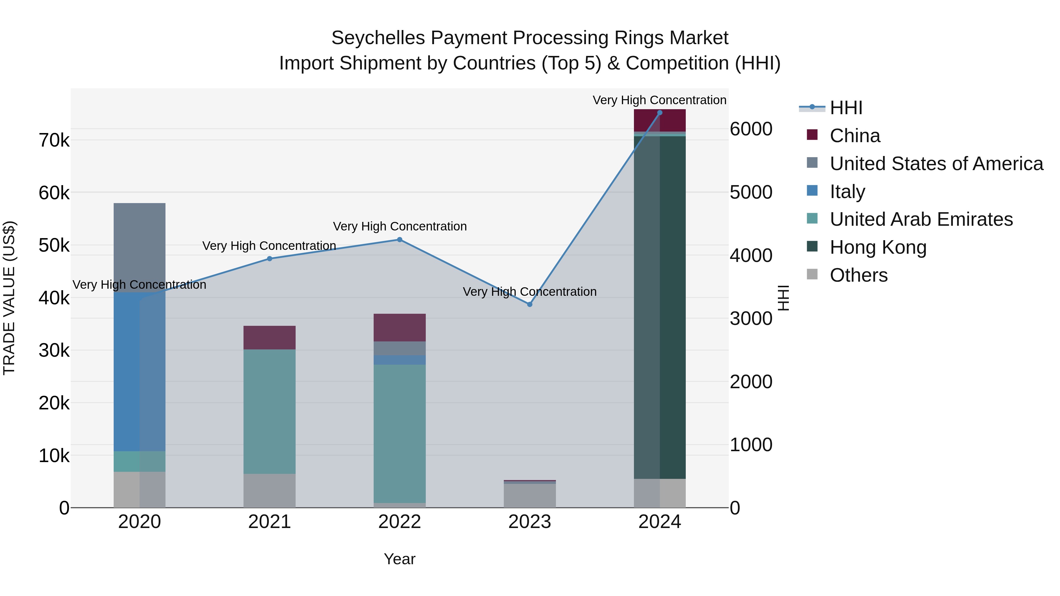 Seychelles Payment Processing Rings Market: Top 5 Importing Countries and Market Competition (HHI) Analysis