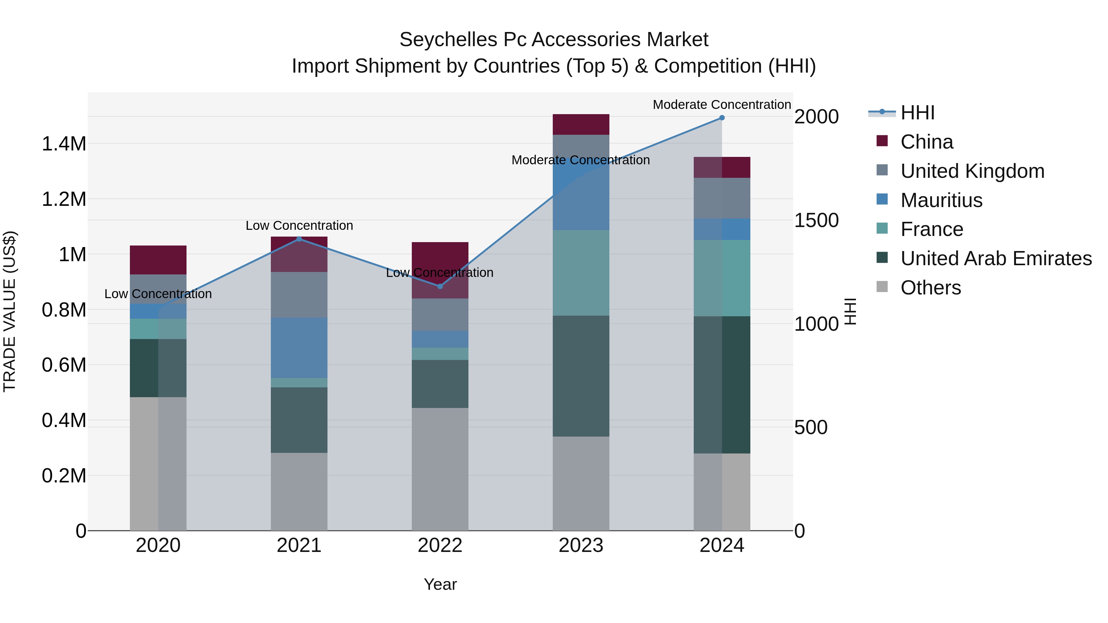 Seychelles Pc Accessories Market: Top 5 Importing Countries and Market Competition (HHI) Analysis