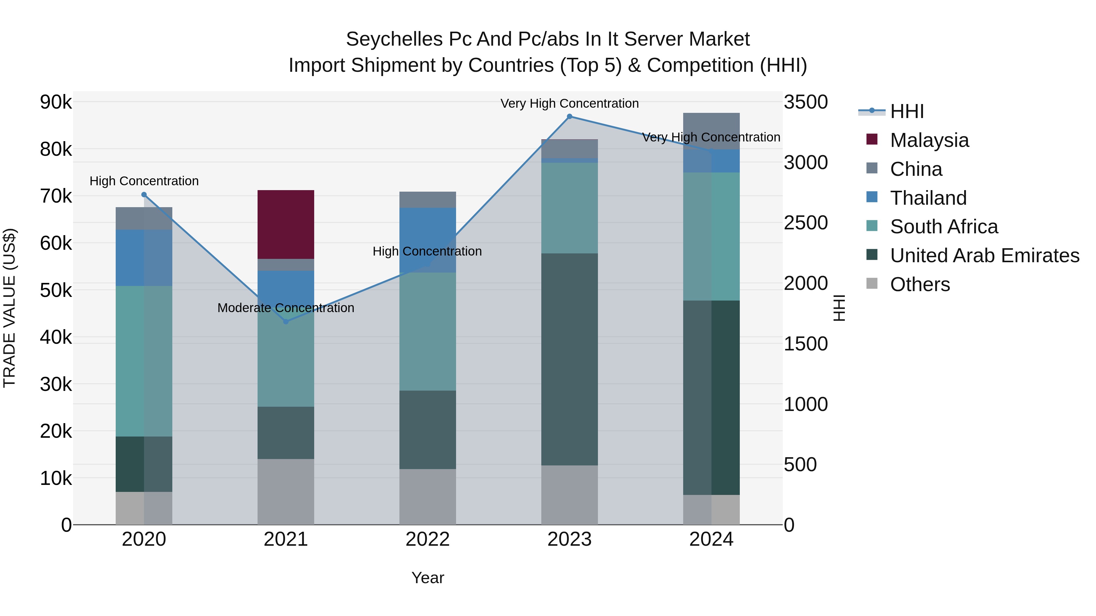Seychelles Pc and Pc/abs in It Server Market: Top 5 Importing Countries and Market Competition (HHI) Analysis