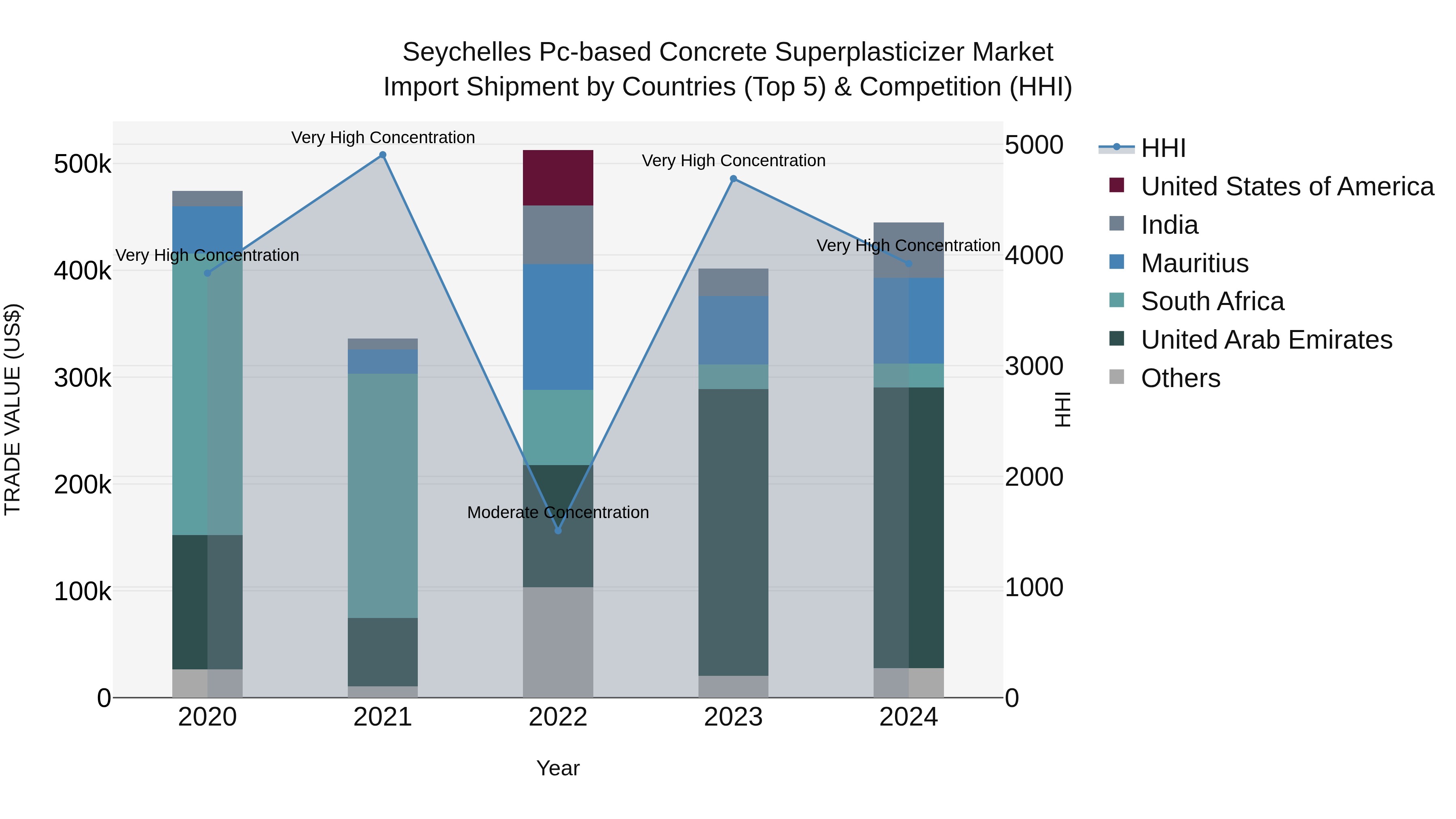 Seychelles Pc-based Concrete Superplasticizer Market: Top 5 Importing Countries and Market Competition (HHI) Analysis