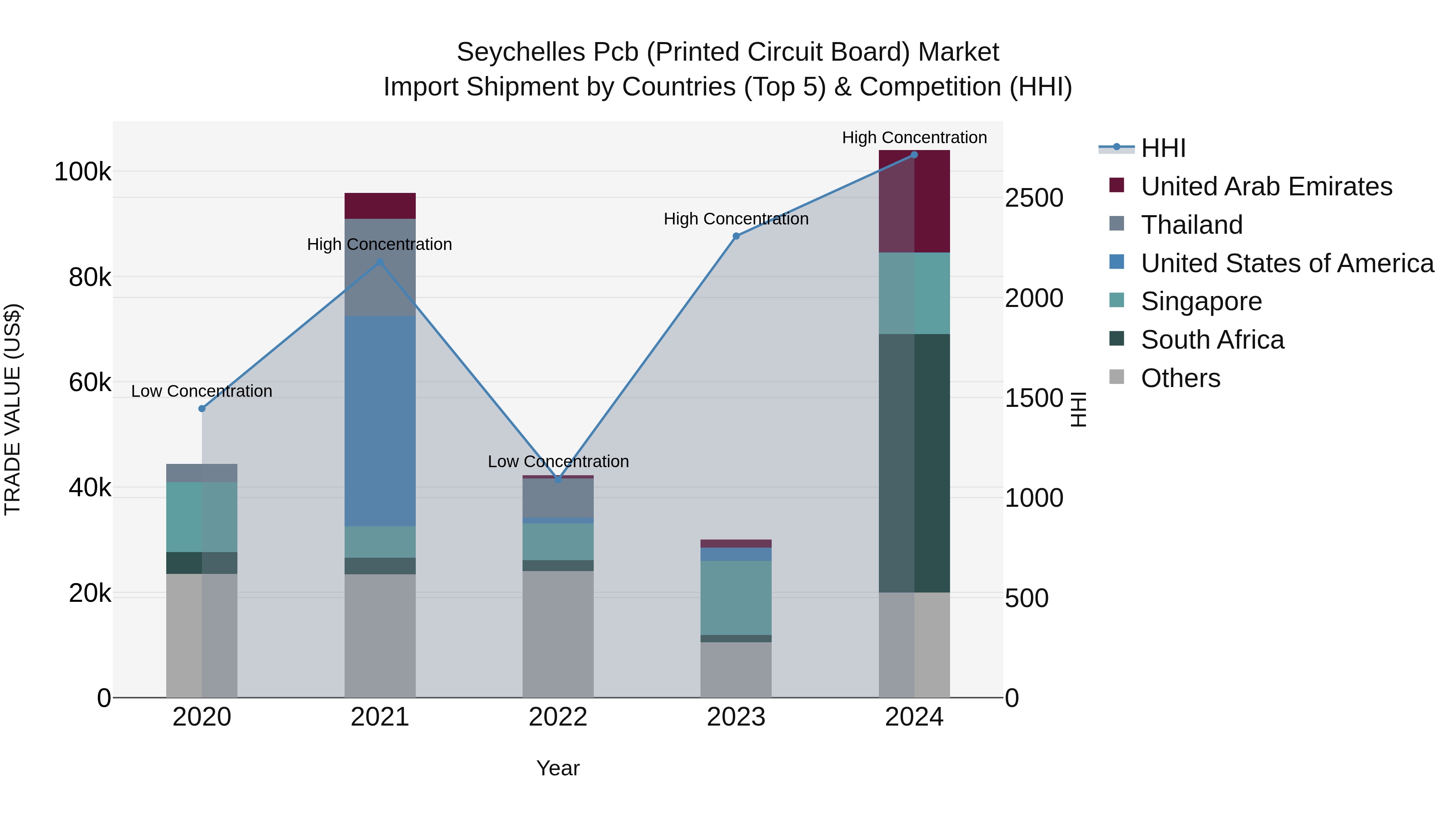 Seychelles Pcb (Printed Circuit Board) Market: Top 5 Importing Countries and Market Competition (HHI) Analysis