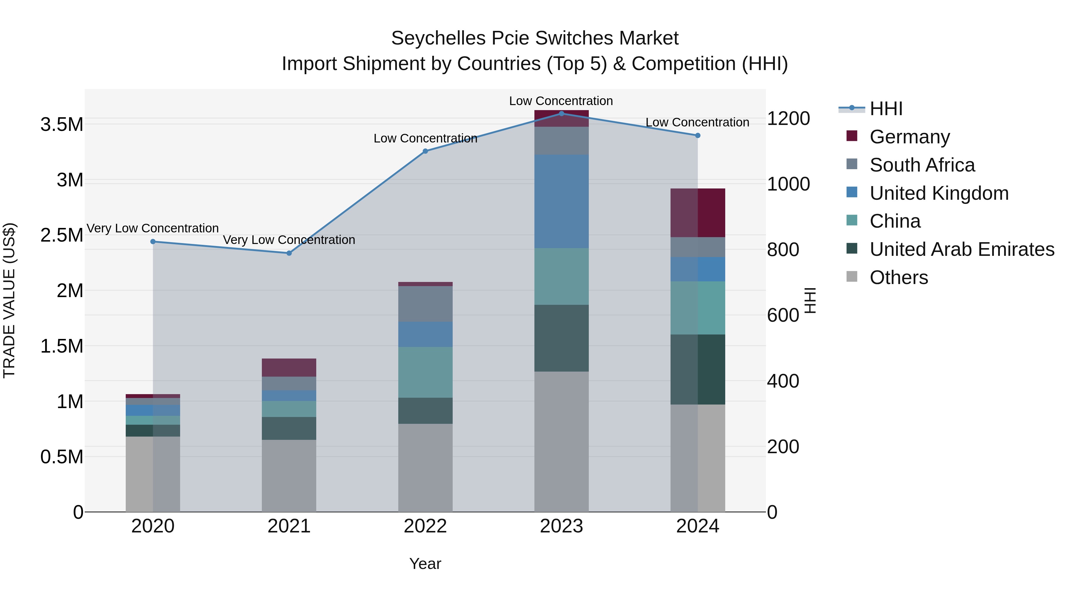 Seychelles Pcie Switches Market: Top 5 Importing Countries and Market Competition (HHI) Analysis