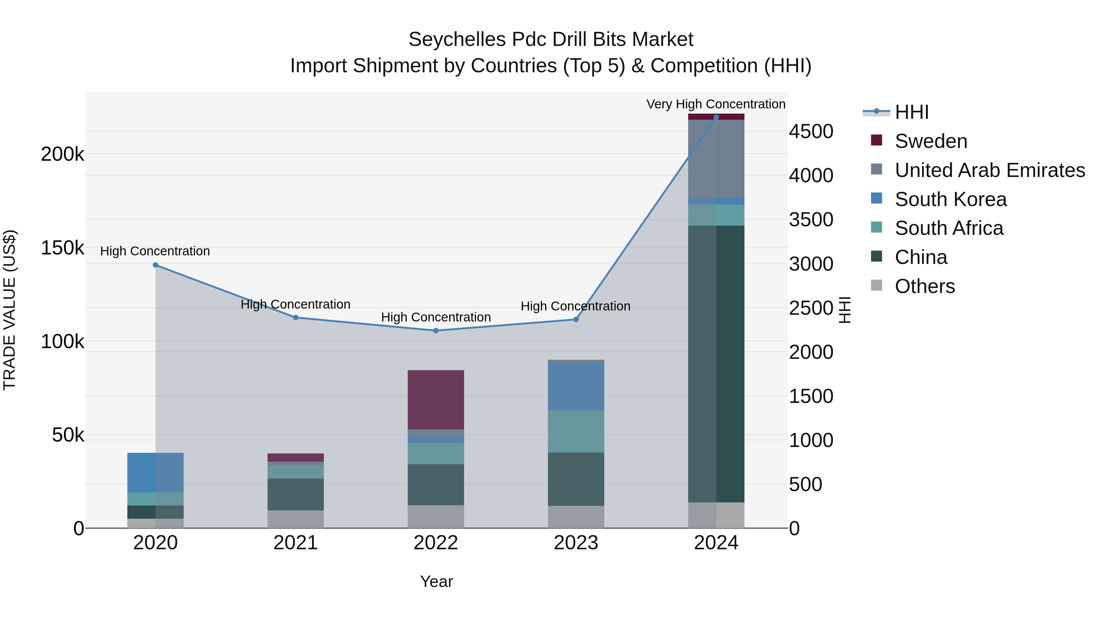 Seychelles Pdc Drill Bits Market: Top 5 Importing Countries and Market Competition (HHI) Analysis