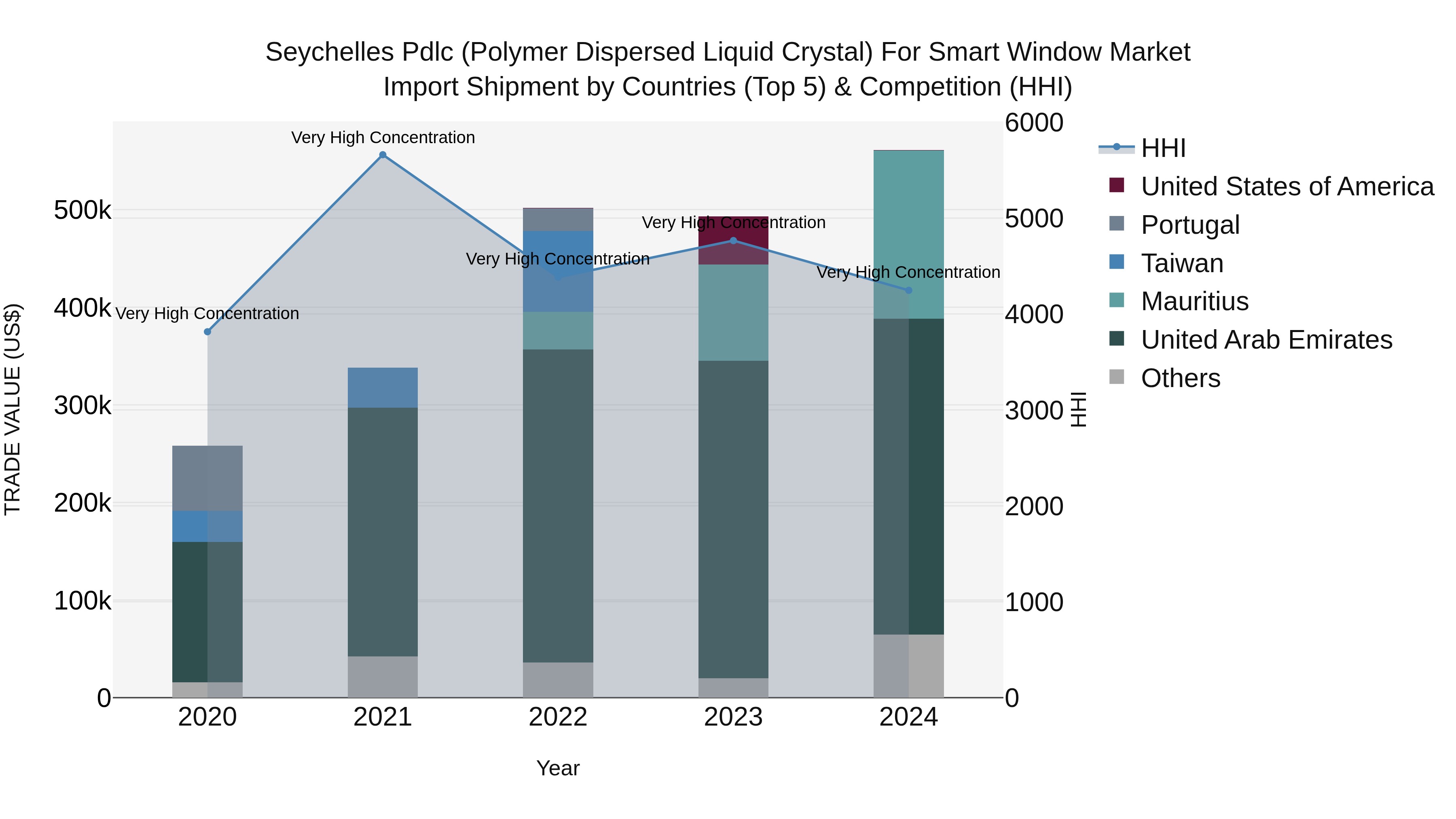 Seychelles Pdlc (Polymer Dispersed Liquid Crystal) for Smart Window Market: Top 5 Importing Countries and Market Competition (HHI) Analysis