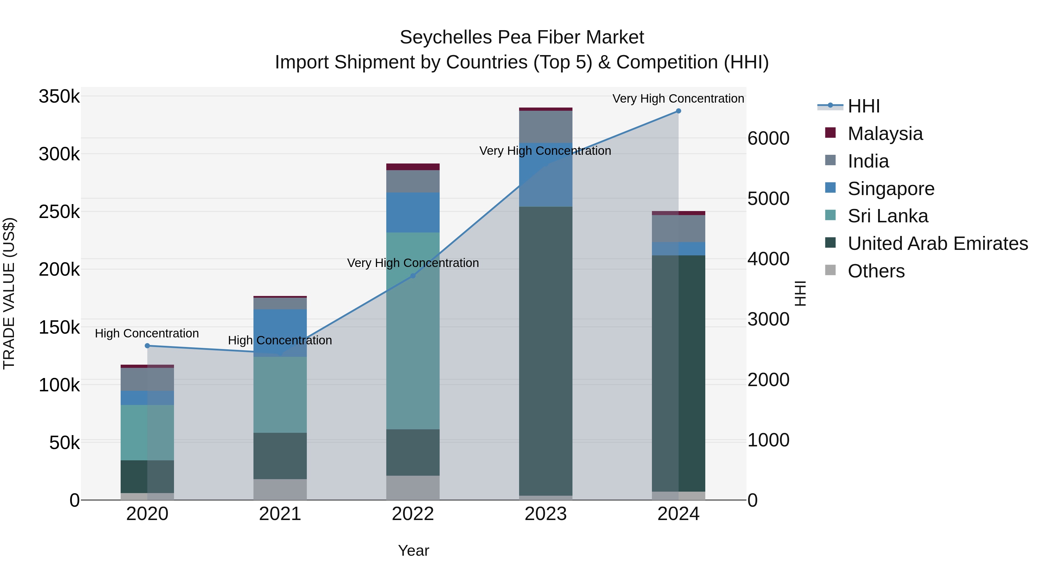 Seychelles Pea Fiber Market: Top 5 Importing Countries and Market Competition (HHI) Analysis