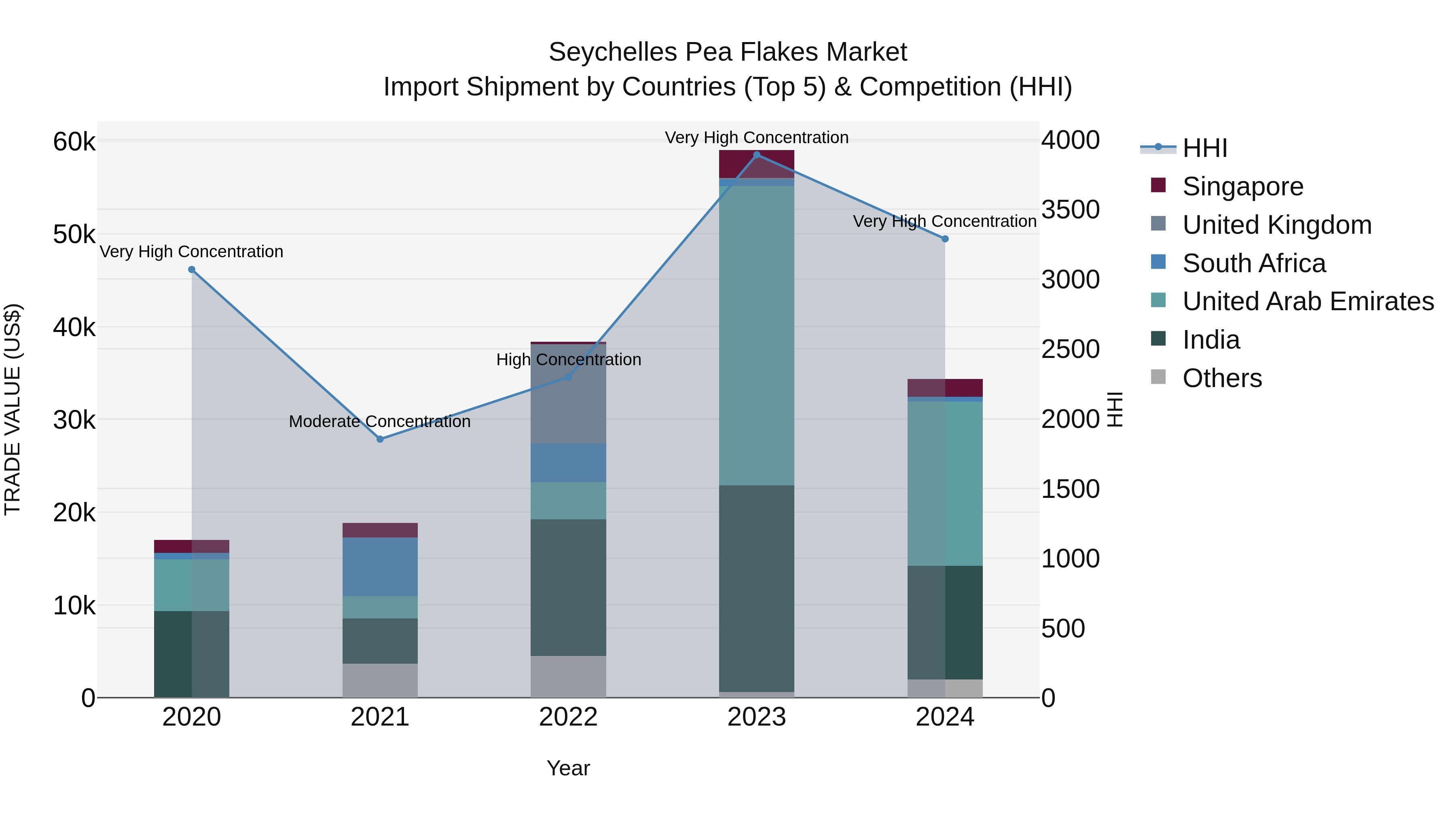 Seychelles Pea Flakes Market: Top 5 Importing Countries and Market Competition (HHI) Analysis