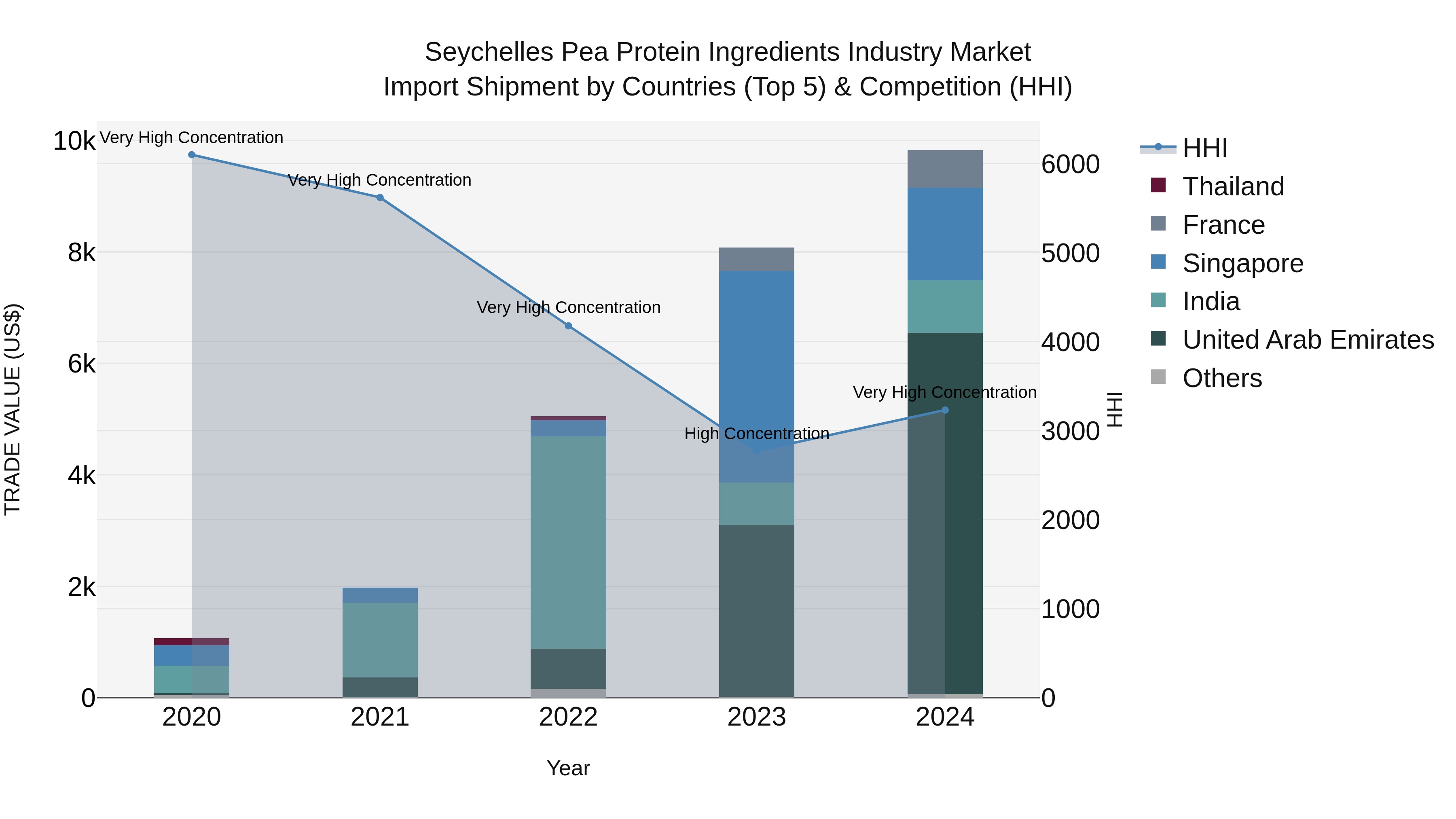 Seychelles Pea Protein Ingredients Industry Market: Top 5 Importing Countries and Market Competition (HHI) Analysis