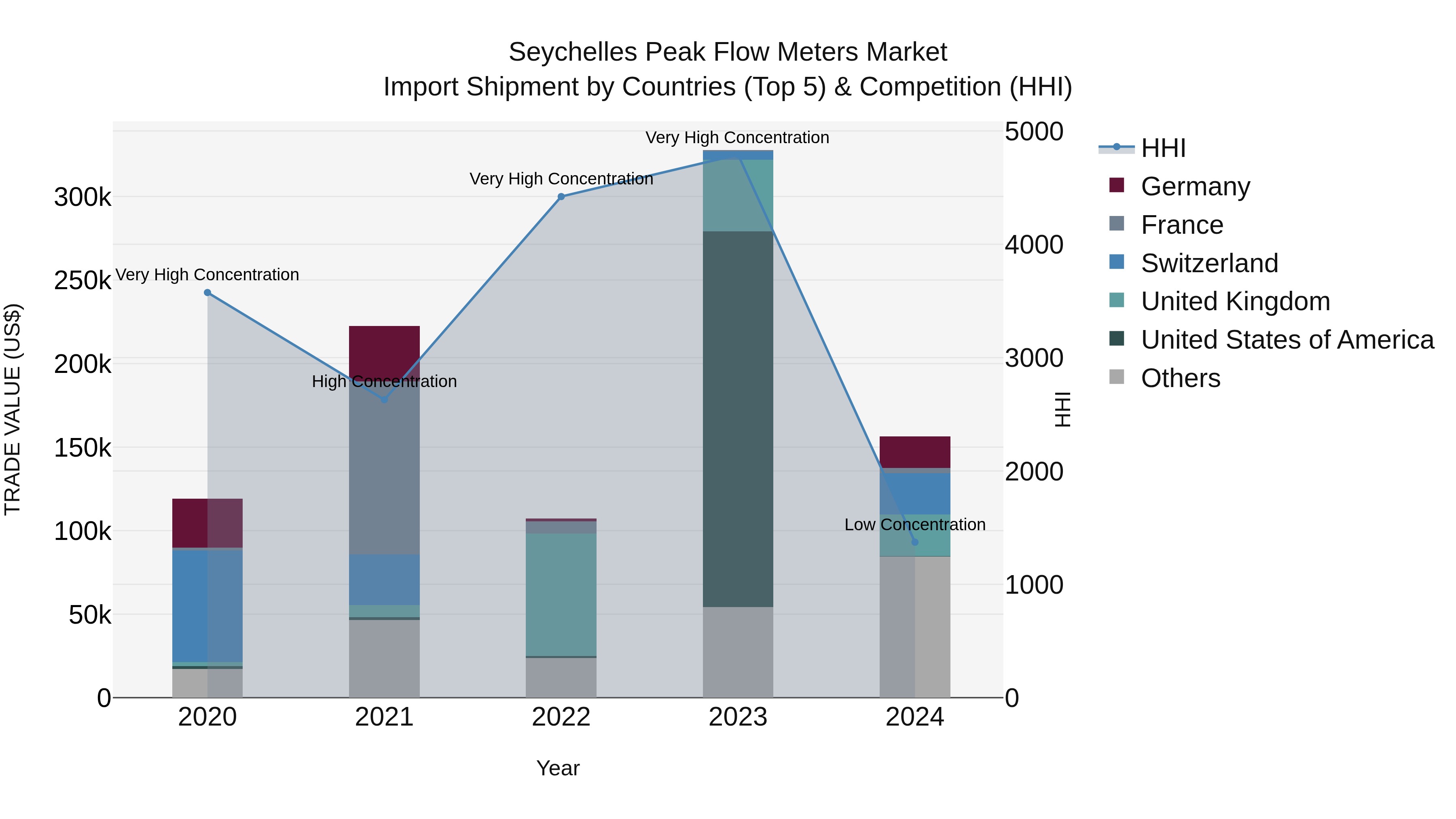Seychelles Peak Flow Meters Market: Top 5 Importing Countries and Market Competition (HHI) Analysis