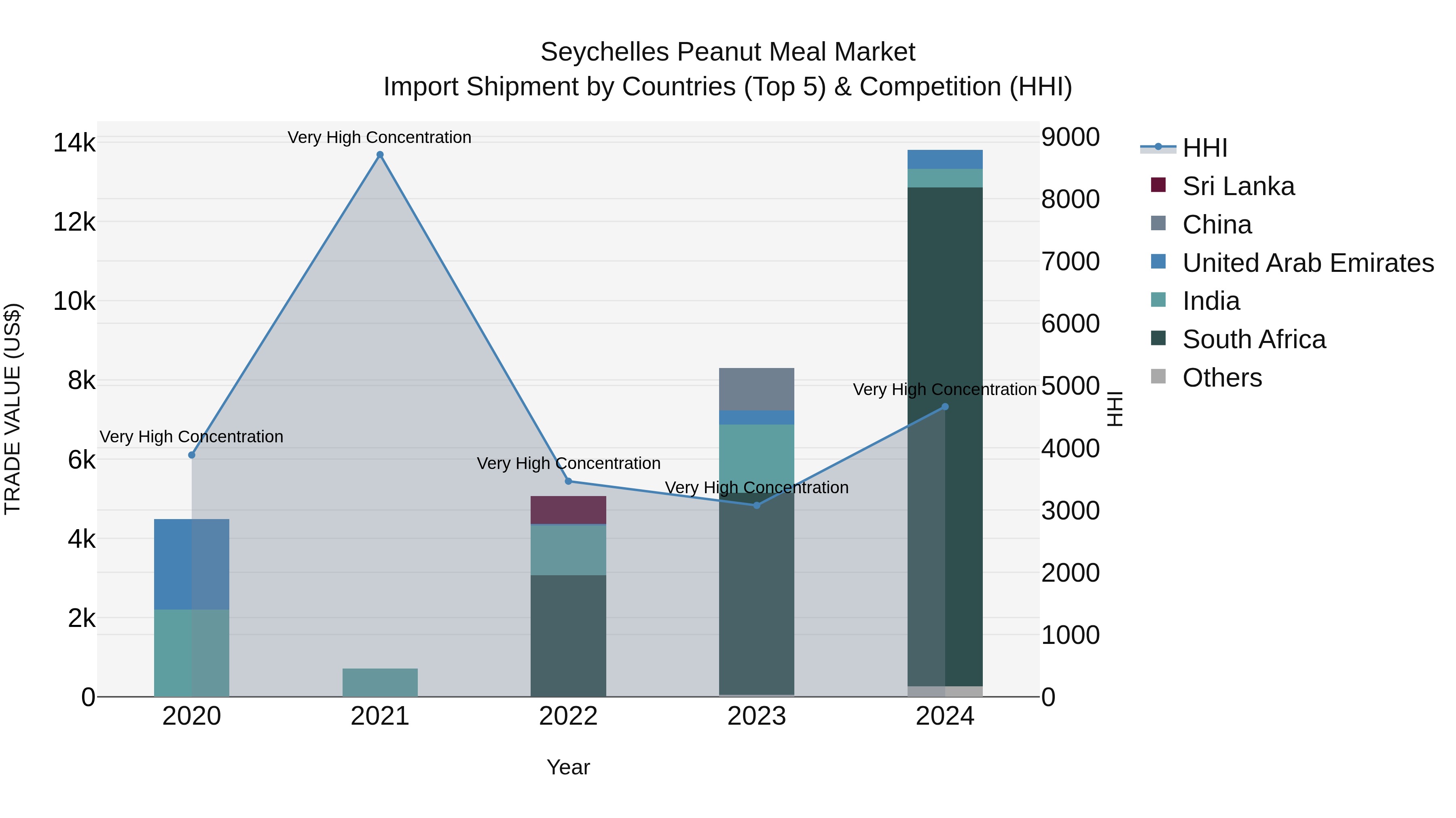 Seychelles Peanut Meal Market: Top 5 Importing Countries and Market Competition (HHI) Analysis
