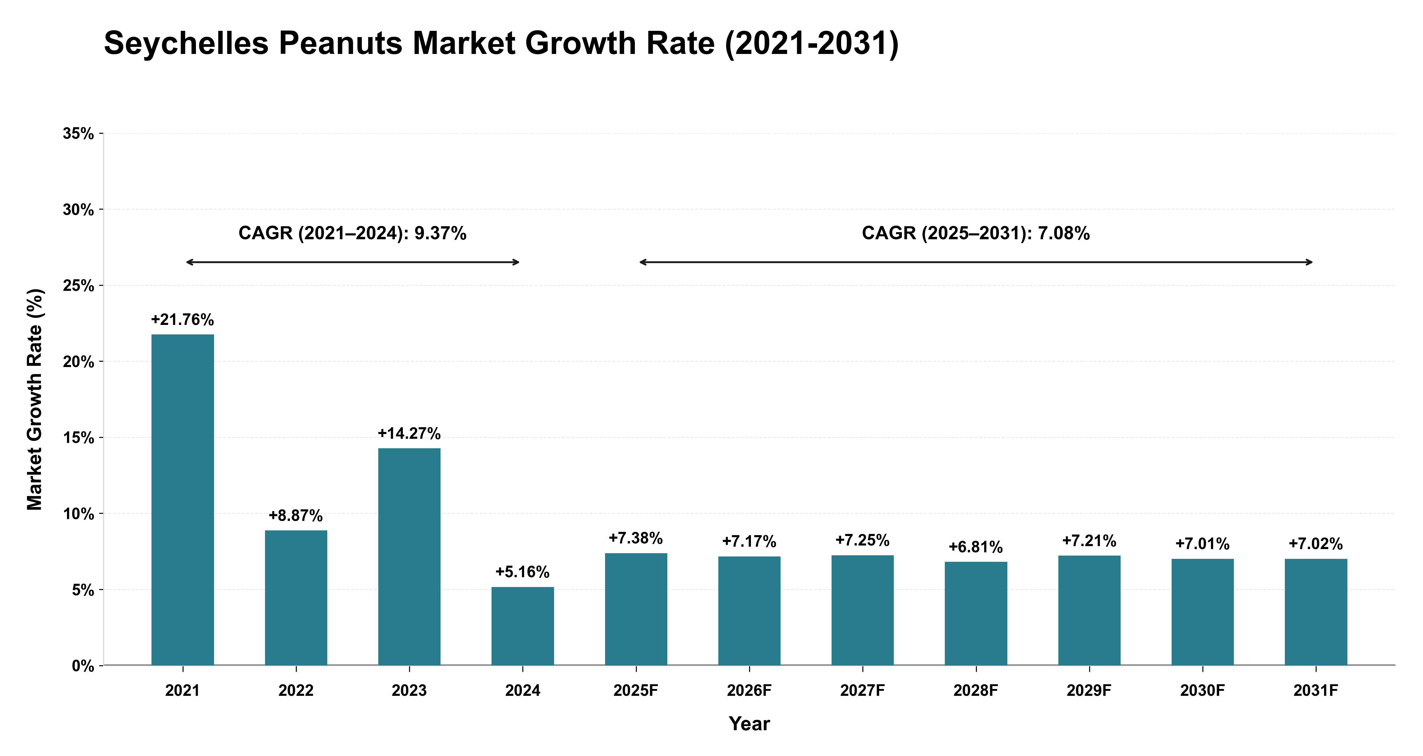 Seychelles Peanuts Market Growth Rate Analysis (2021-2031)