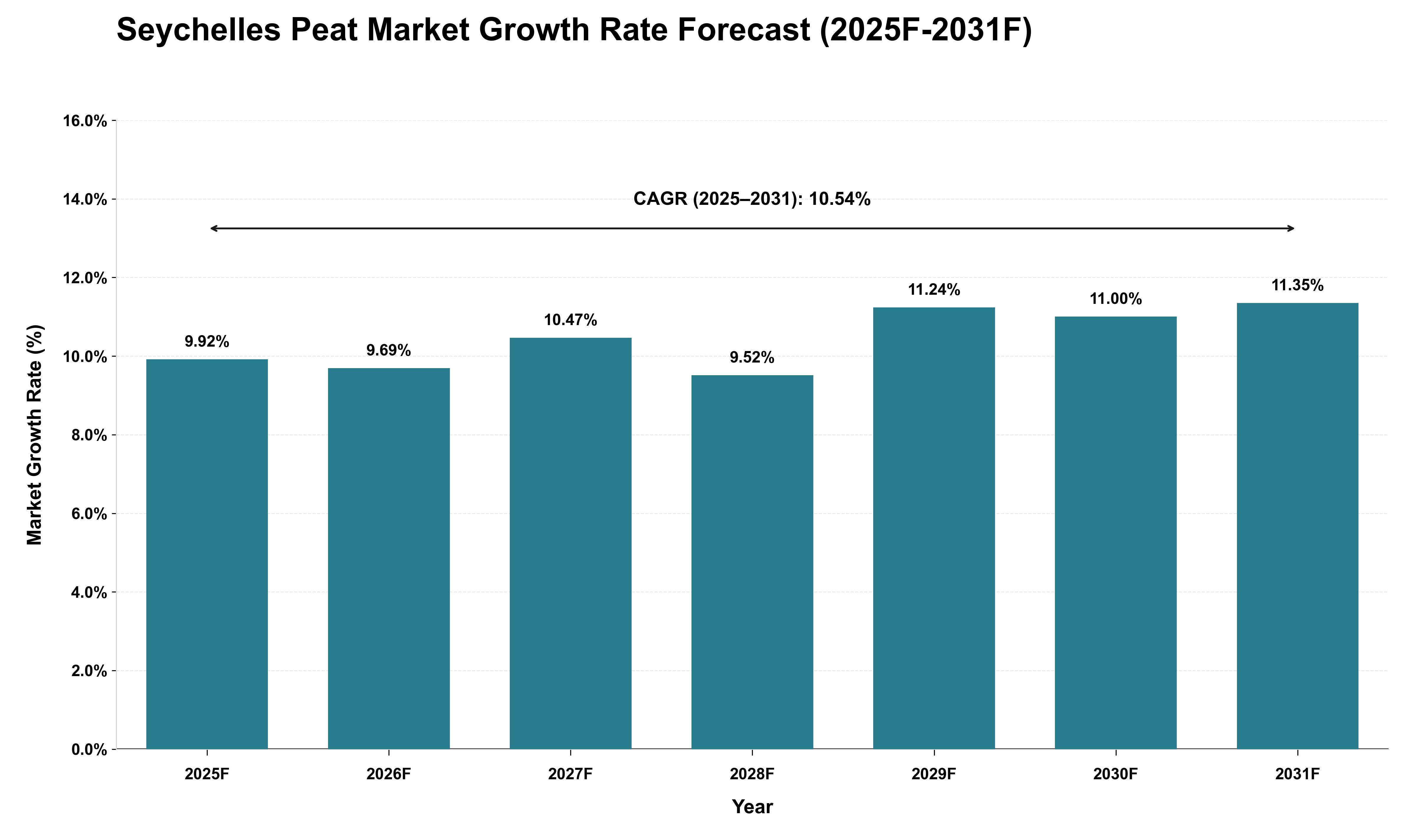 Seychelles Peat Market Growth Rate Analysis (2025 - 2031)