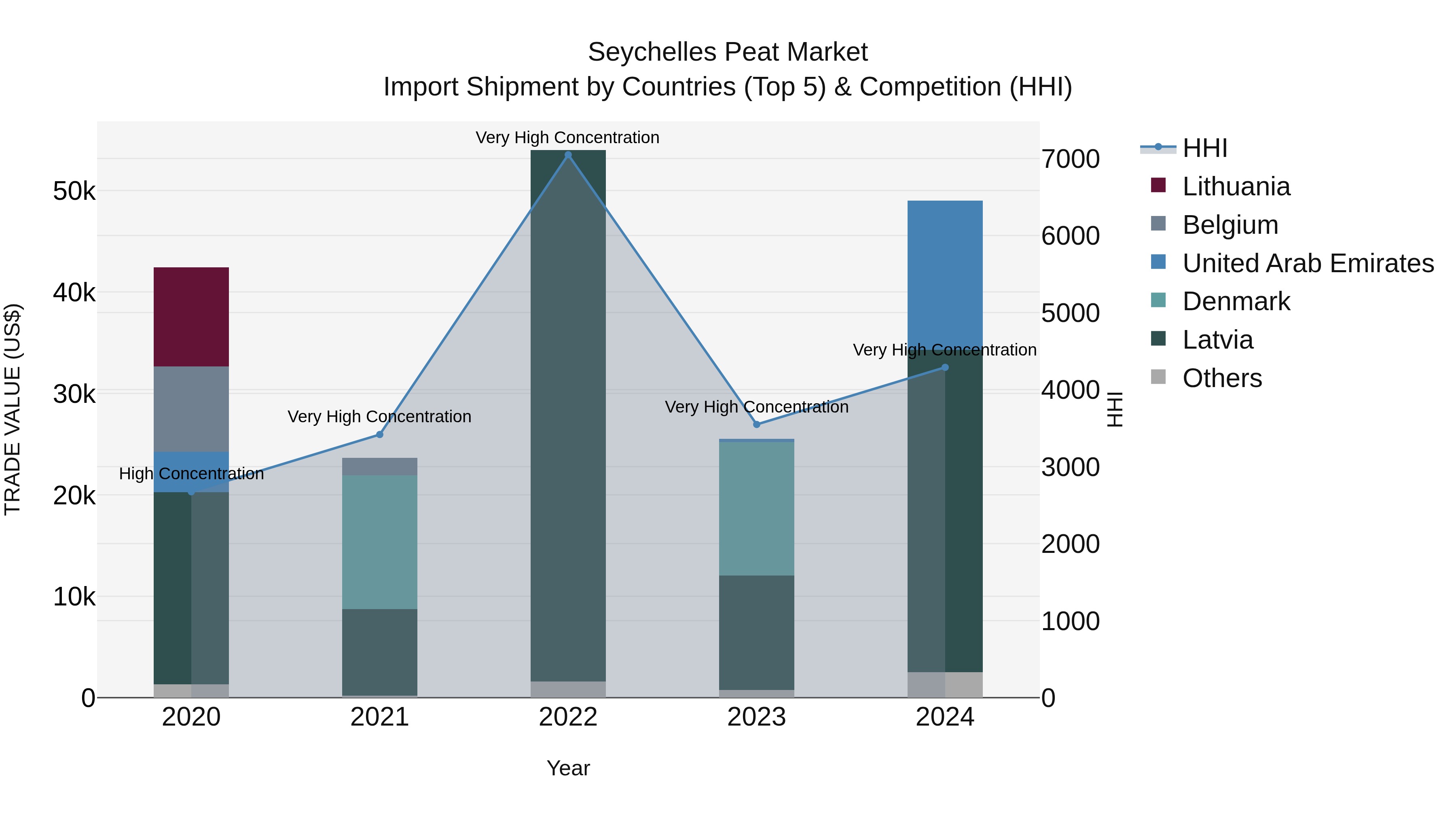 Seychelles Peat Market: Top 5 Importing Countries and Market Competition (HHI) Analysis