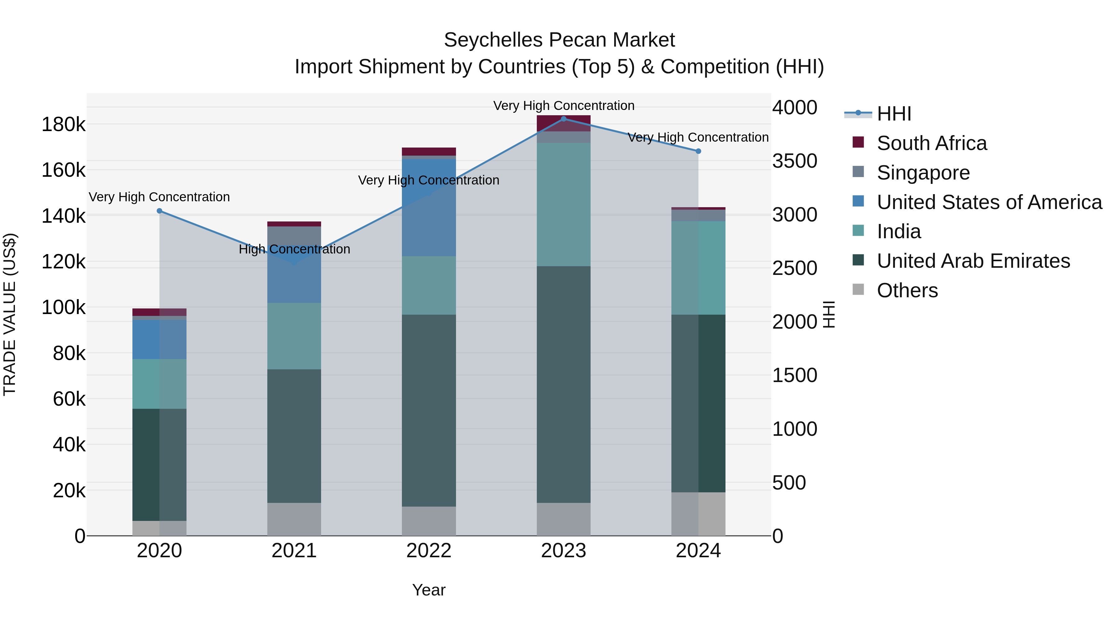 Seychelles Pecan Market: Top 5 Importing Countries and Market Competition (HHI) Analysis