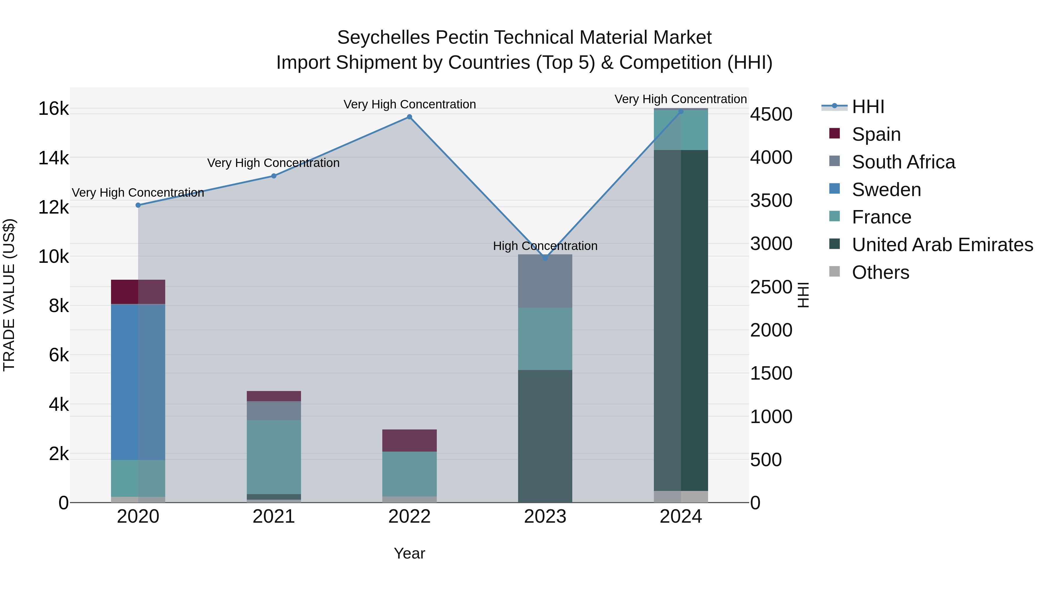 Seychelles Pectin Technical Material Market: Top 5 Importing Countries and Market Competition (HHI) Analysis