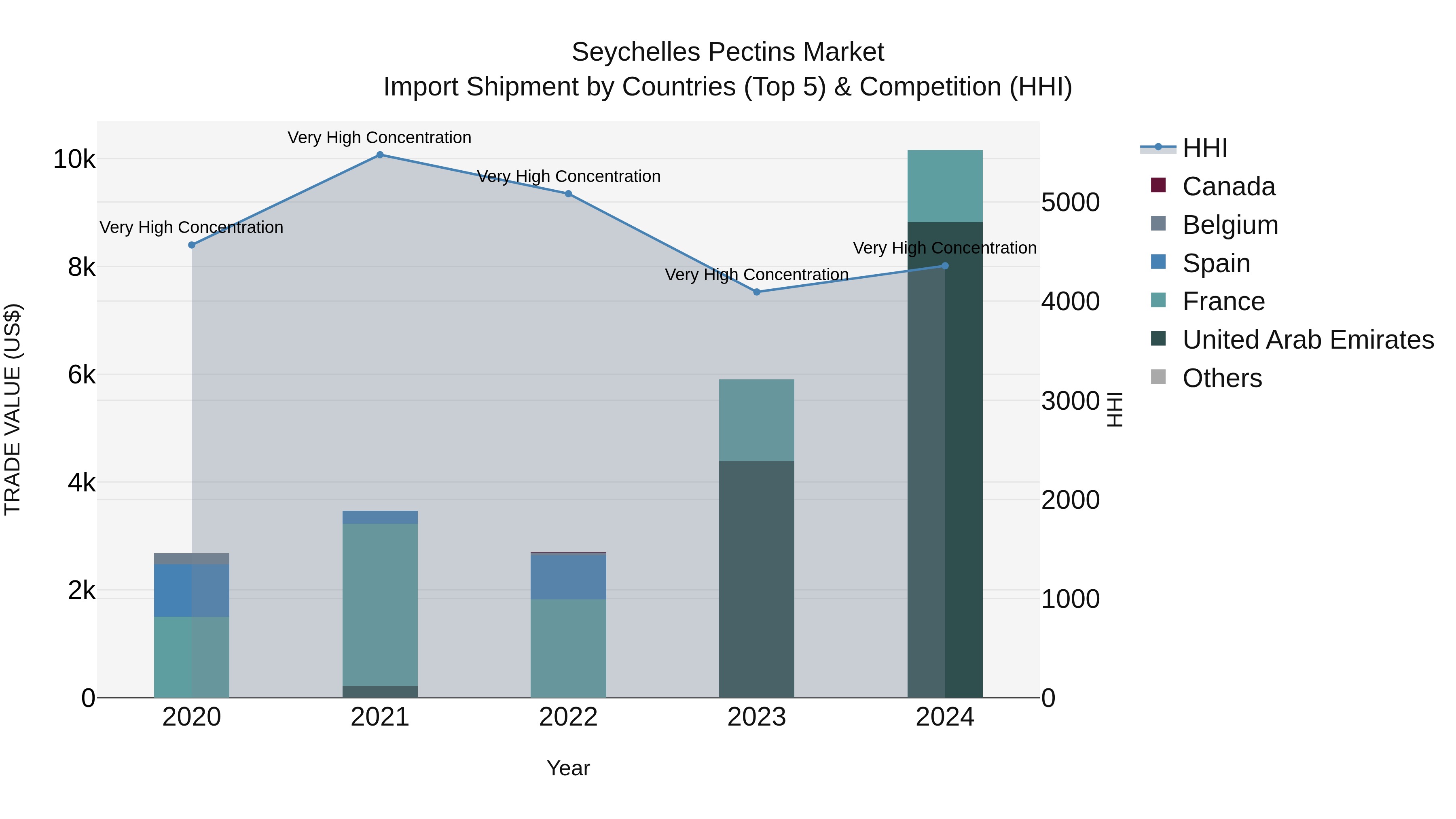 Seychelles Pectins Market: Top 5 Importing Countries and Market Competition (HHI) Analysis