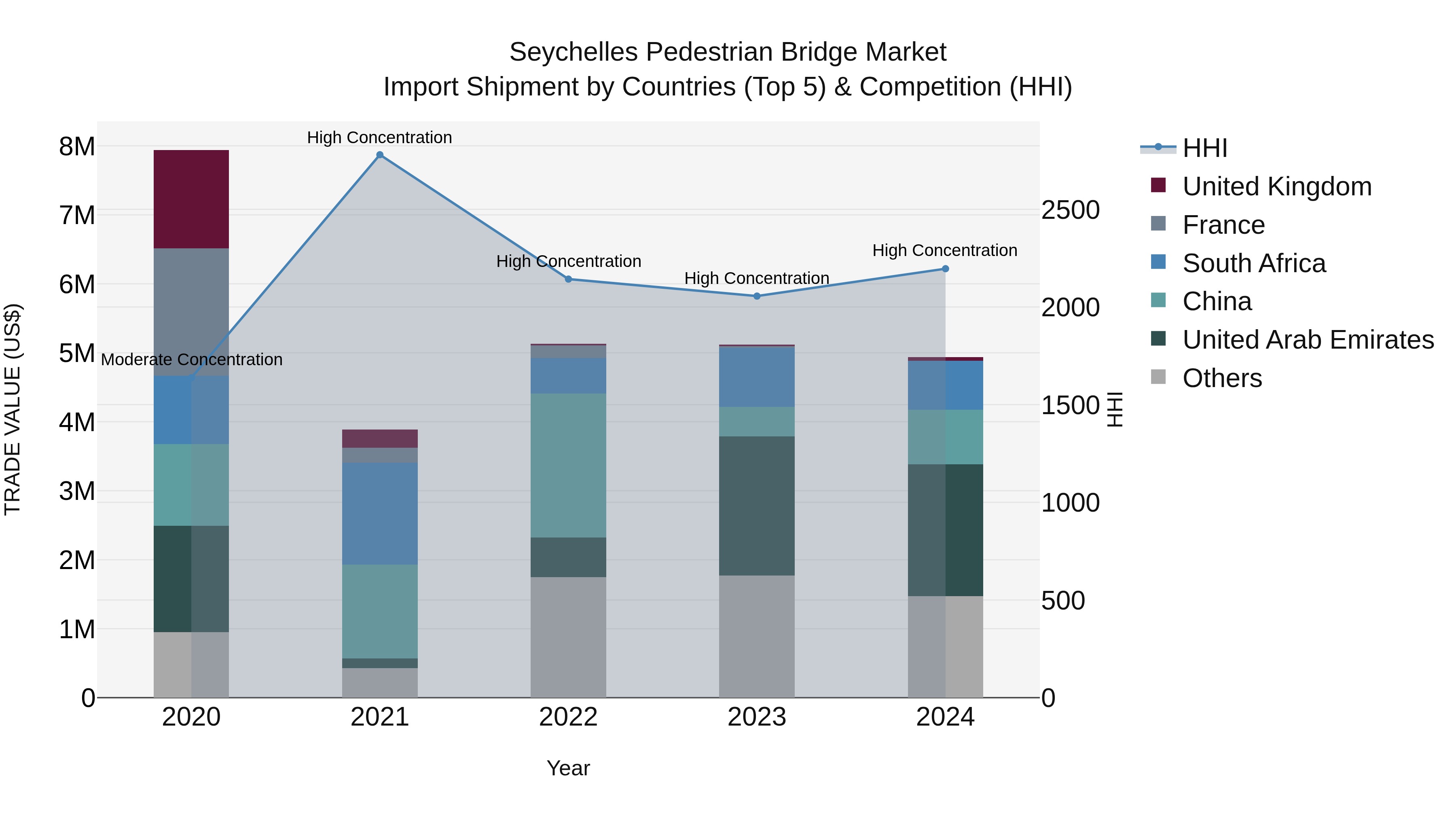 Seychelles Pedestrian Bridge Market: Top 5 Importing Countries and Market Competition (HHI) Analysis