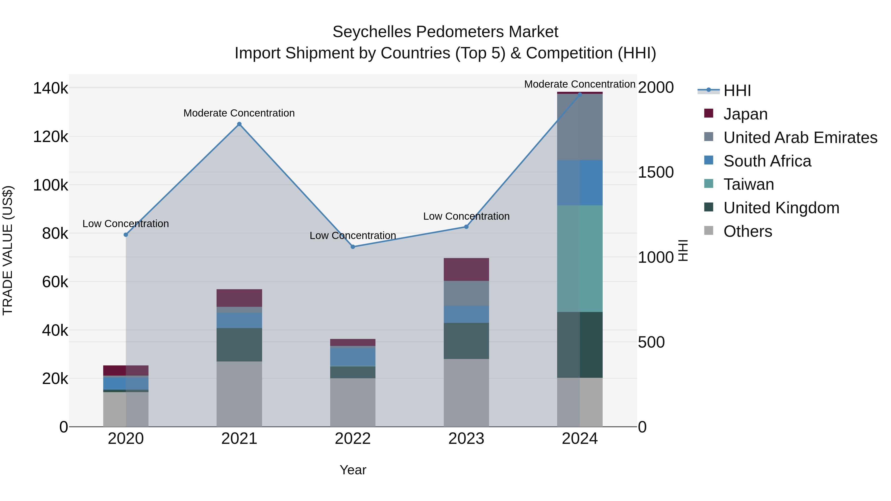 Seychelles Pedometers Market: Top 5 Importing Countries and Market Competition (HHI) Analysis
