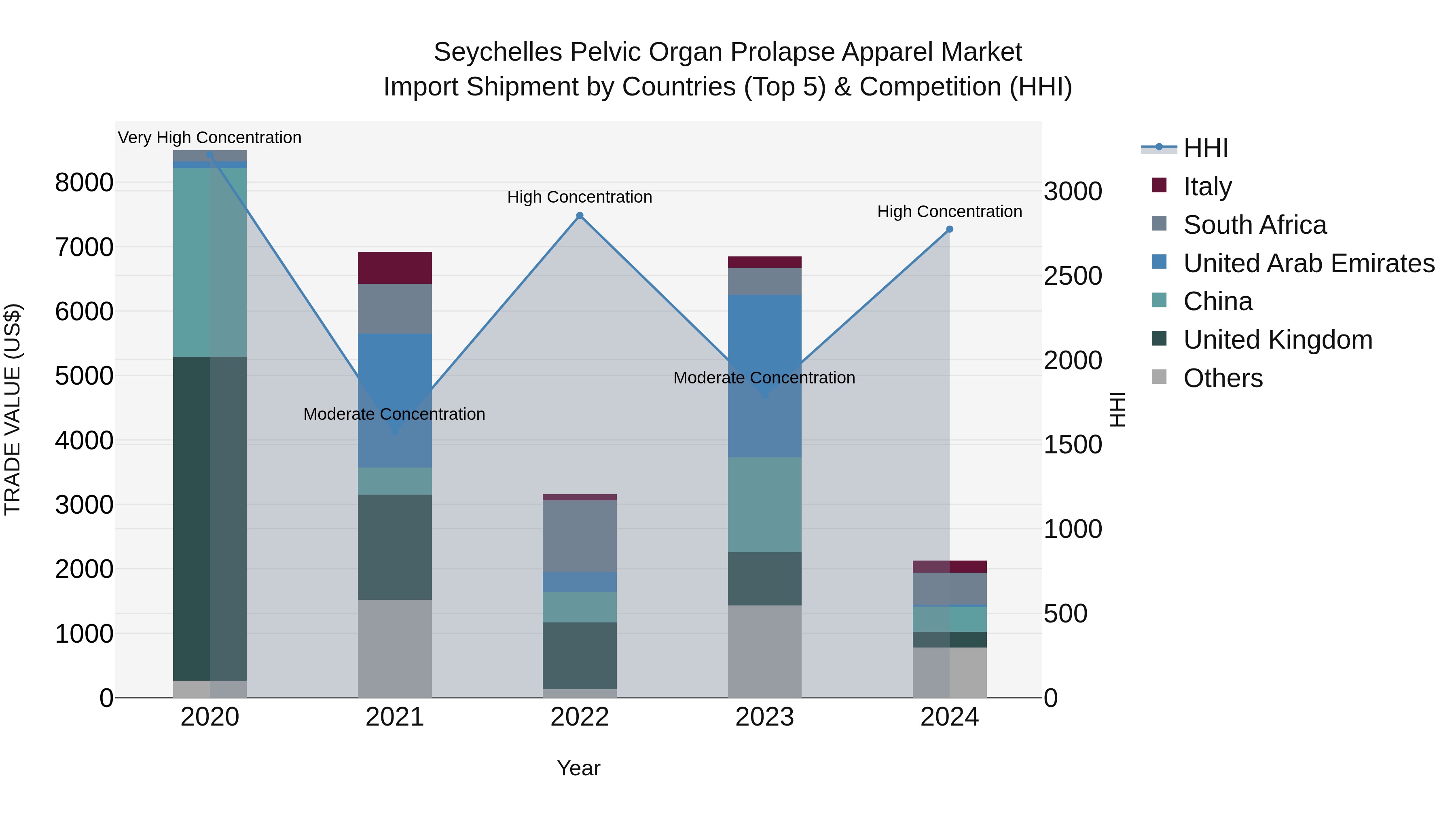 Seychelles Pelvic Organ Prolapse Apparel Market: Top 5 Importing Countries and Market Competition (HHI) Analysis