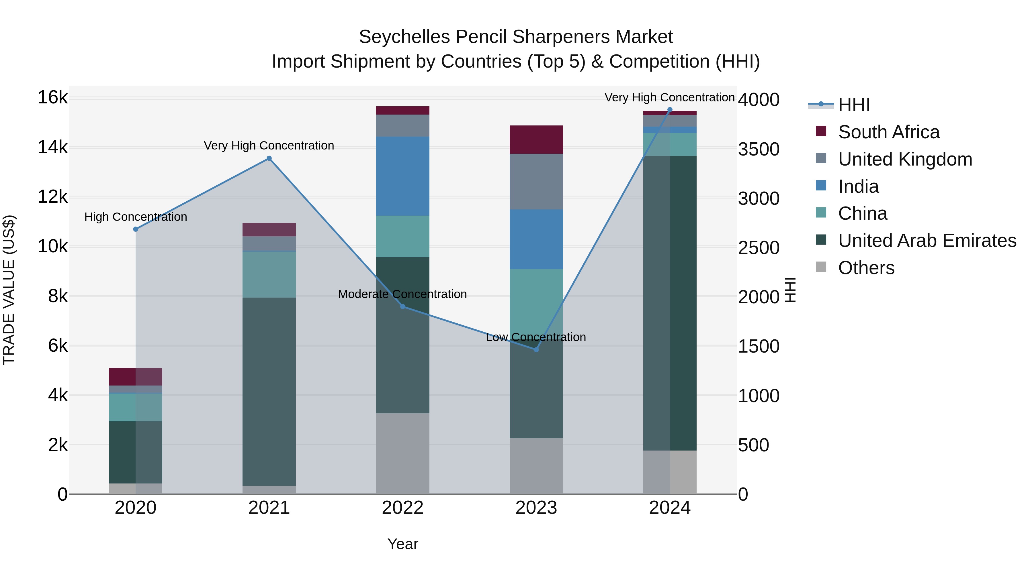 Seychelles Pencil Sharpeners Market: Top 5 Importing Countries and Market Competition (HHI) Analysis