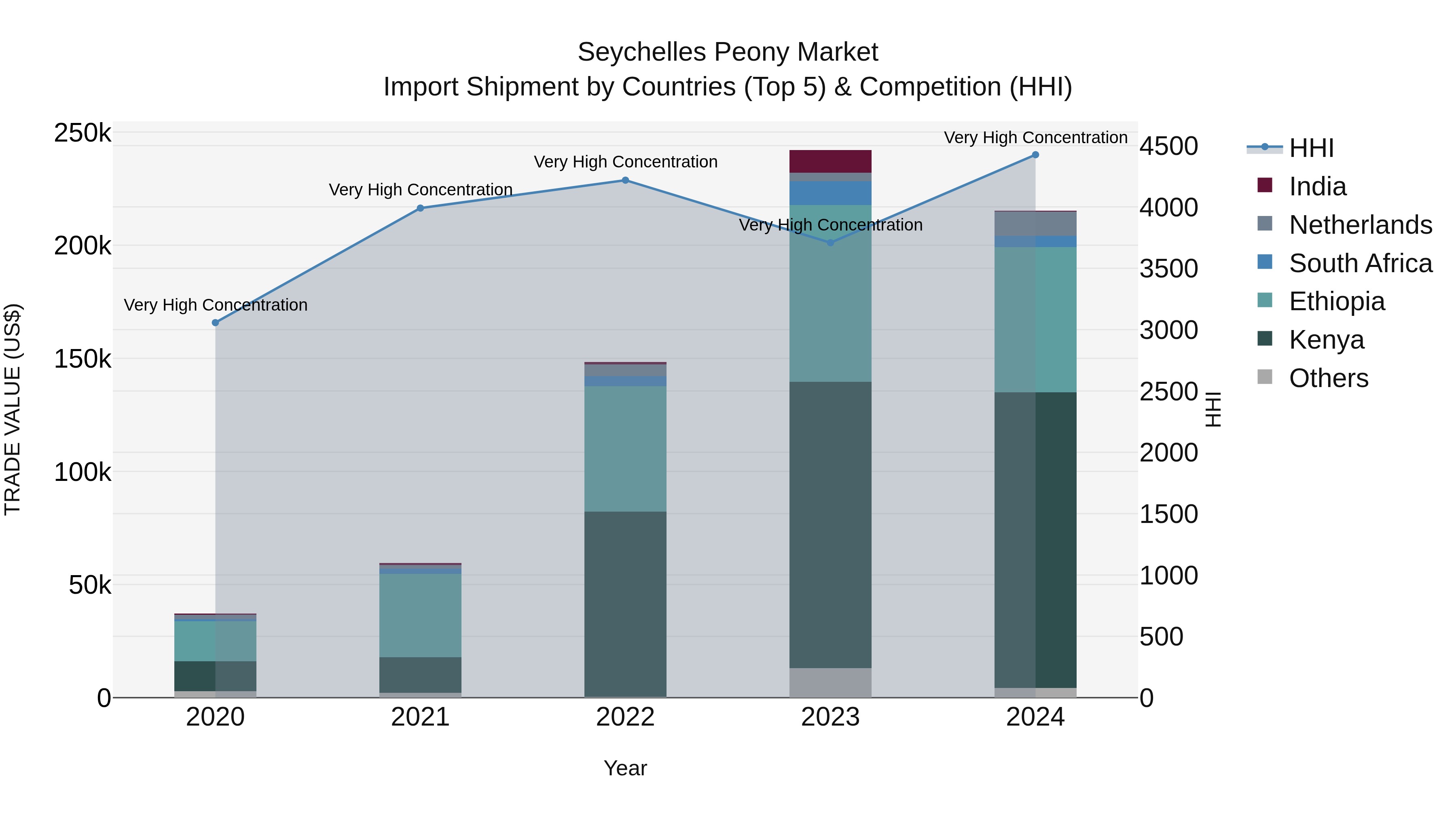 Seychelles Peony Market: Top 5 Importing Countries and Market Competition (HHI) Analysis