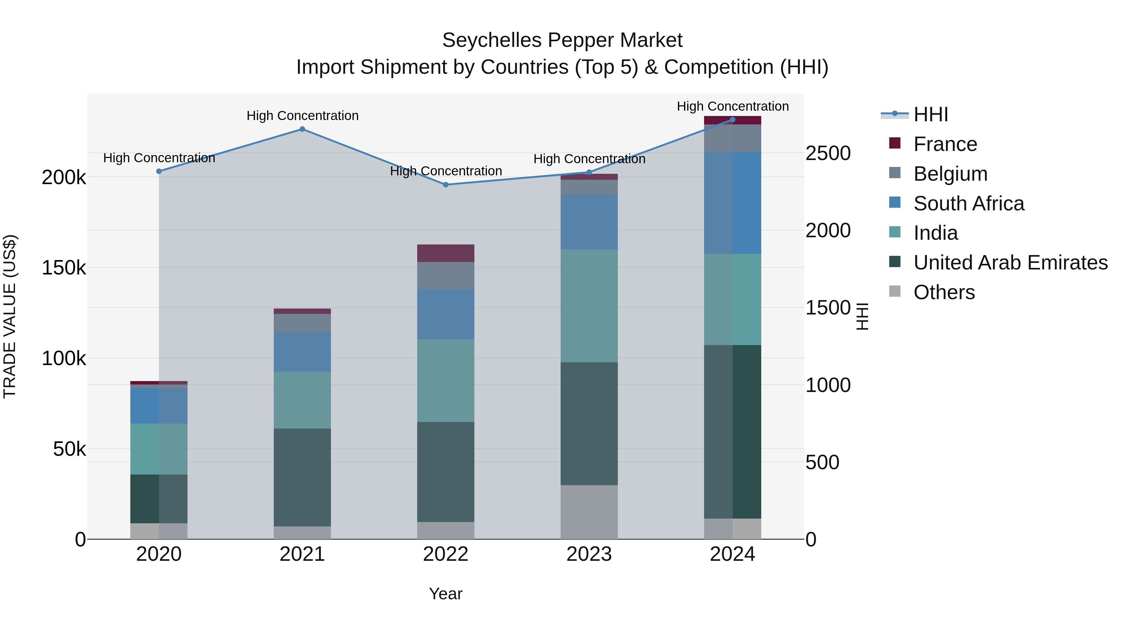 Seychelles Pepper Market: Top 5 Importing Countries and Market Competition (HHI) Analysis