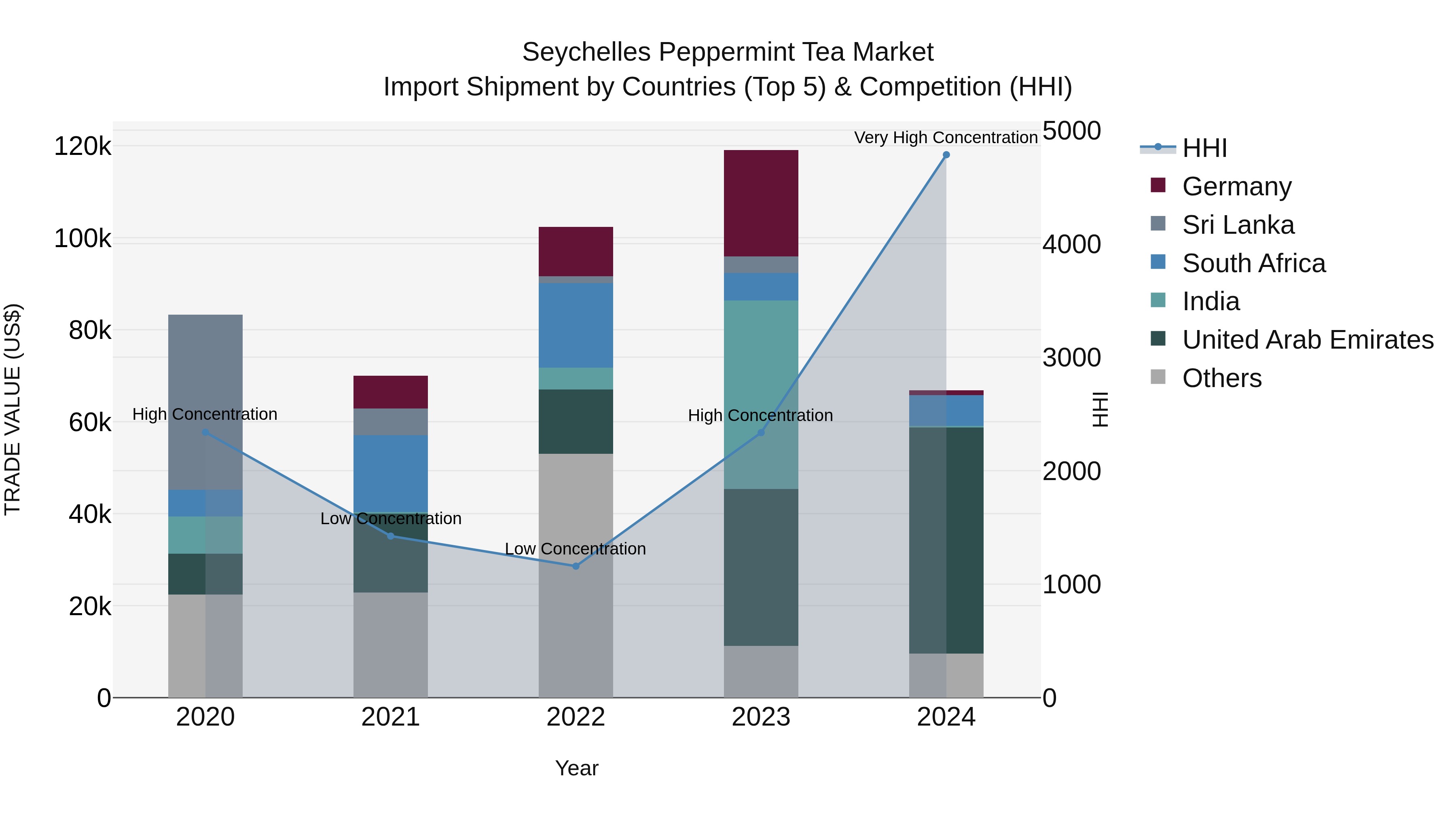 Seychelles Peppermint Tea Market: Top 5 Importing Countries and Market Competition (HHI) Analysis