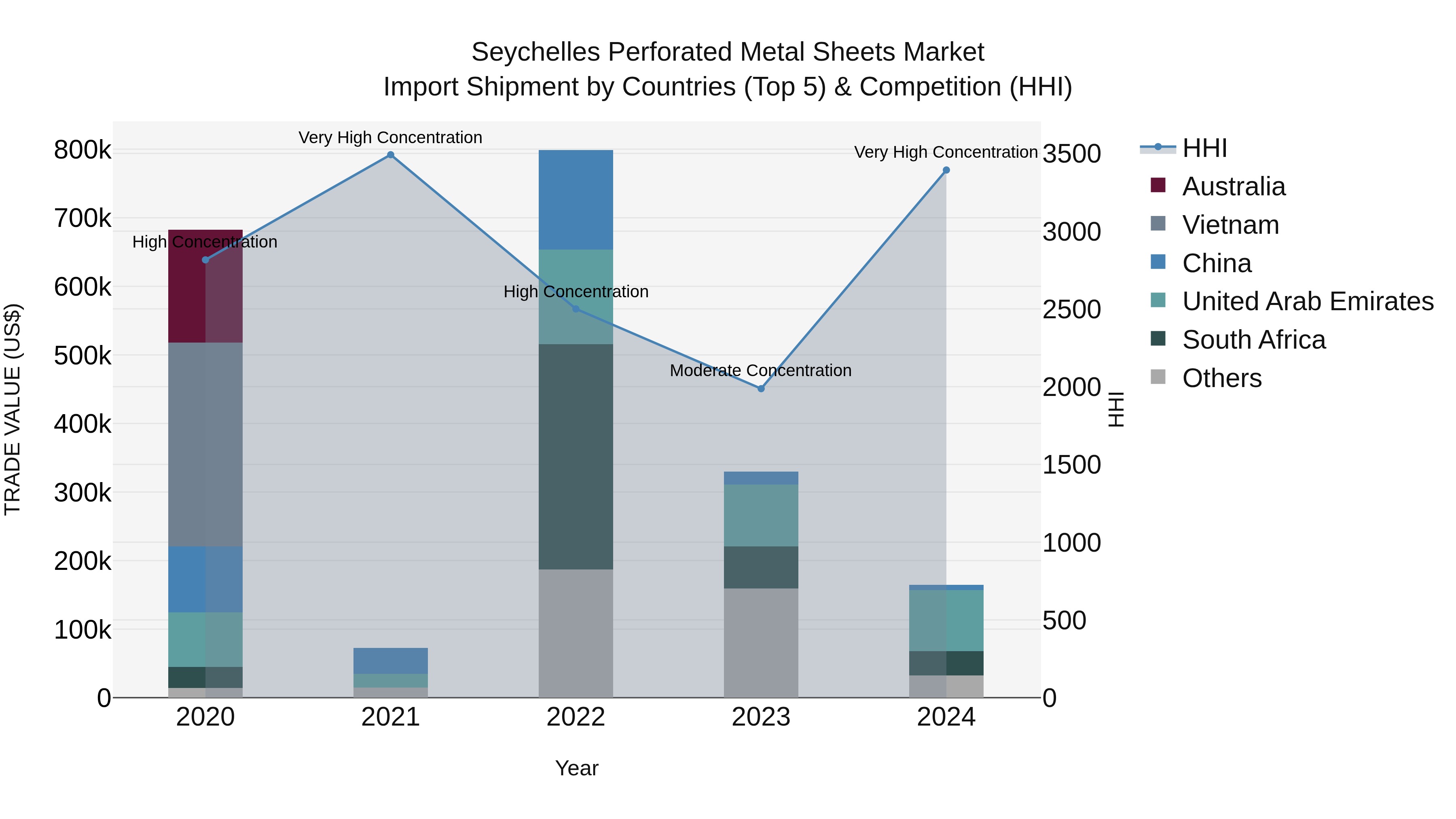 Seychelles Perforated Metal Sheets Market: Top 5 Importing Countries and Market Competition (HHI) Analysis