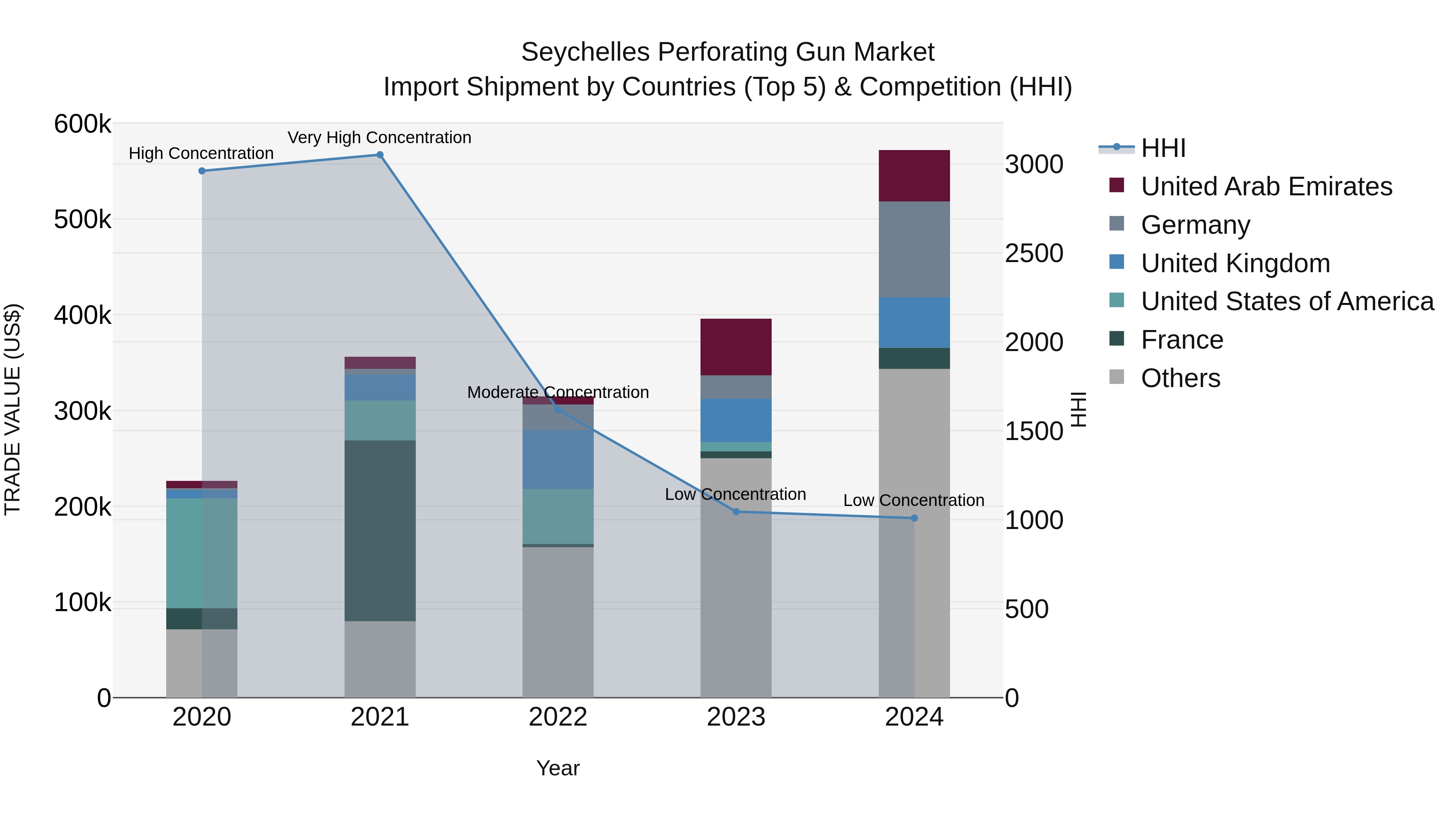 Seychelles Perforating Gun Market: Top 5 Importing Countries and Market Competition (HHI) Analysis