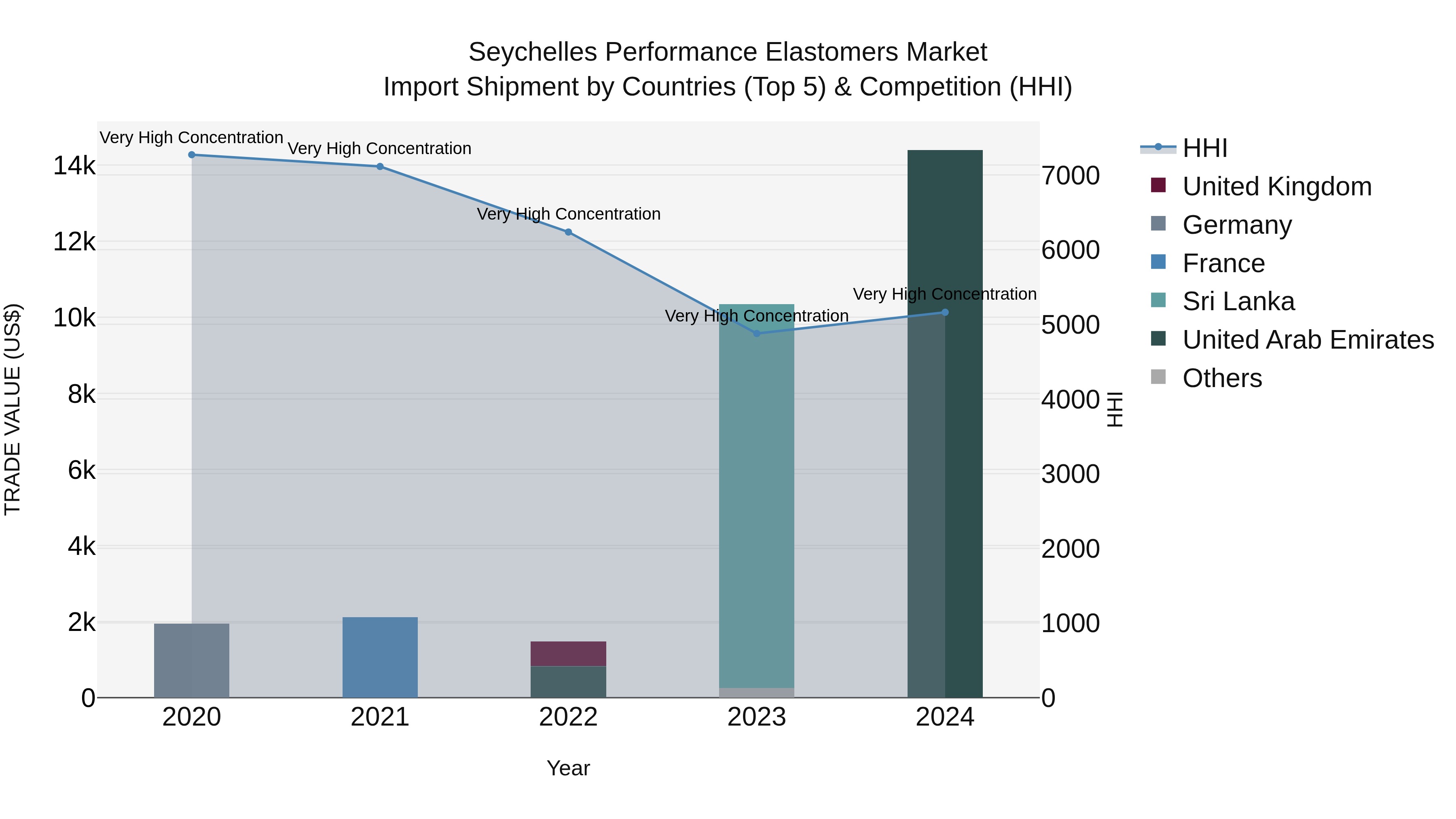 Seychelles Performance Elastomers Market: Top 5 Importing Countries and Market Competition (HHI) Analysis