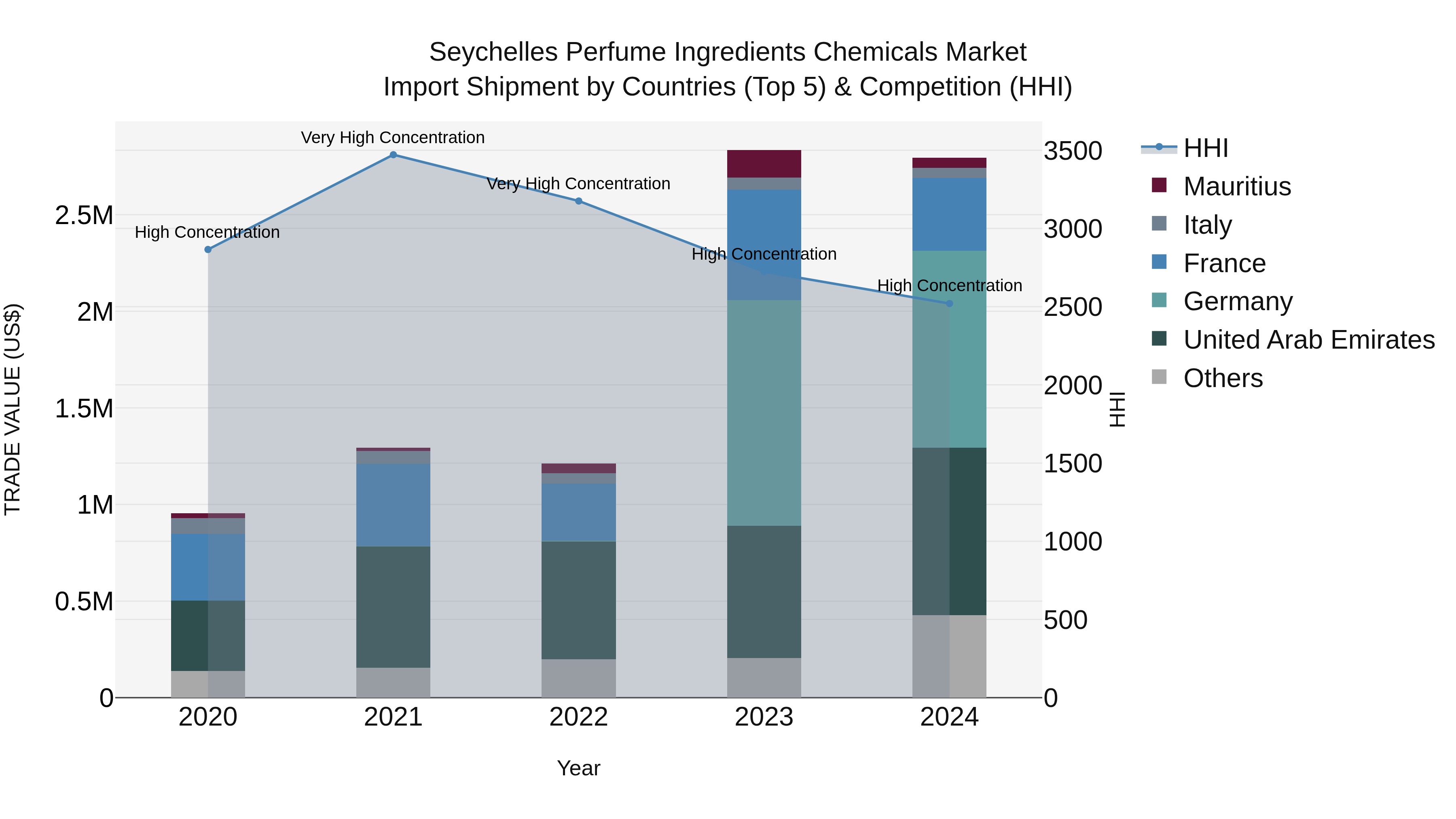 Seychelles Perfume Ingredients Chemicals Market: Top 5 Importing Countries and Market Competition (HHI) Analysis