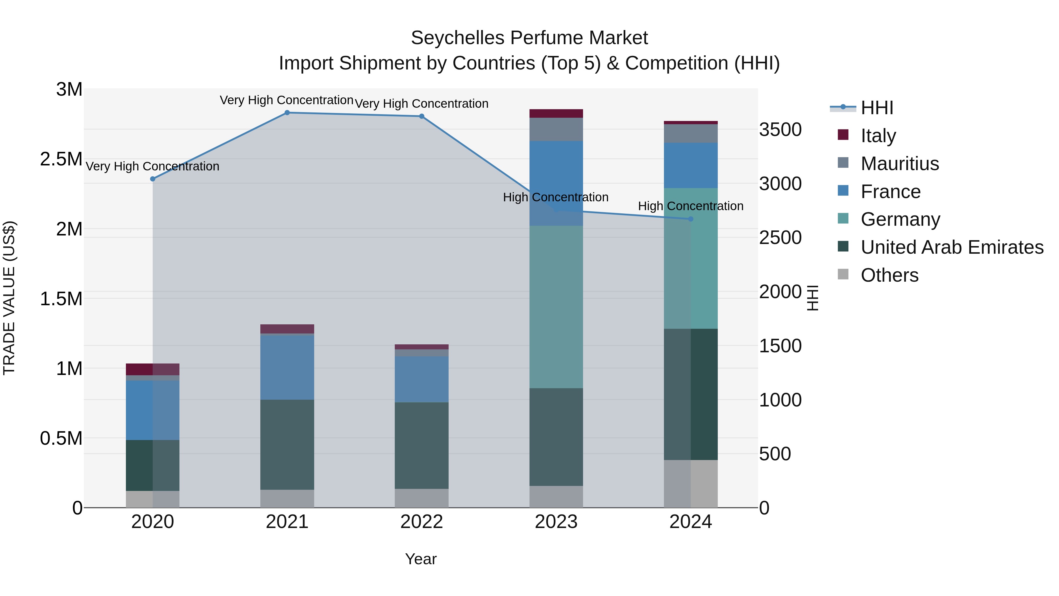 Seychelles Perfume Market: Top 5 Importing Countries and Market Competition (HHI) Analysis