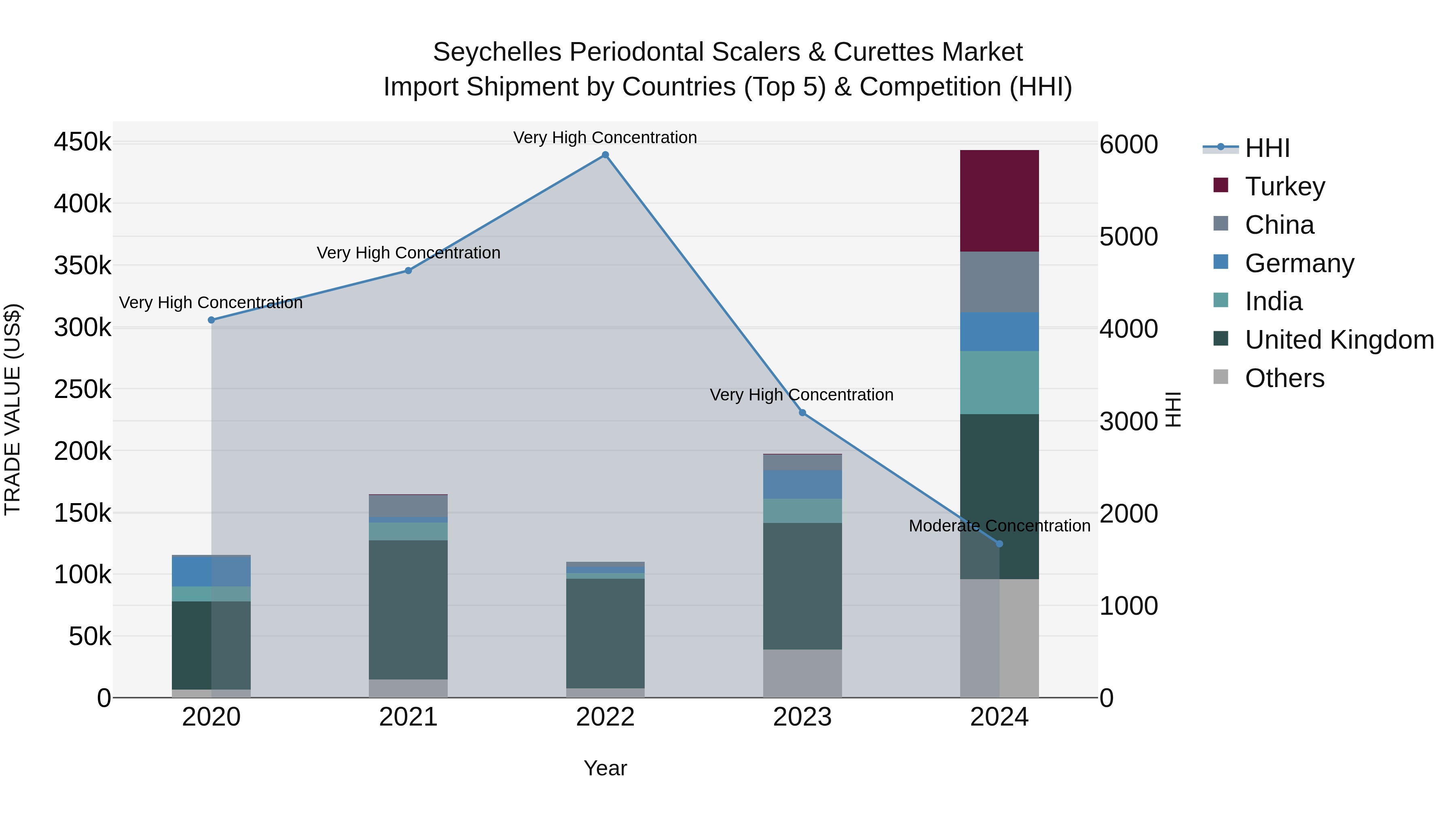 Seychelles Periodontal Scalers & Curettes Market: Top 5 Importing Countries and Market Competition (HHI) Analysis