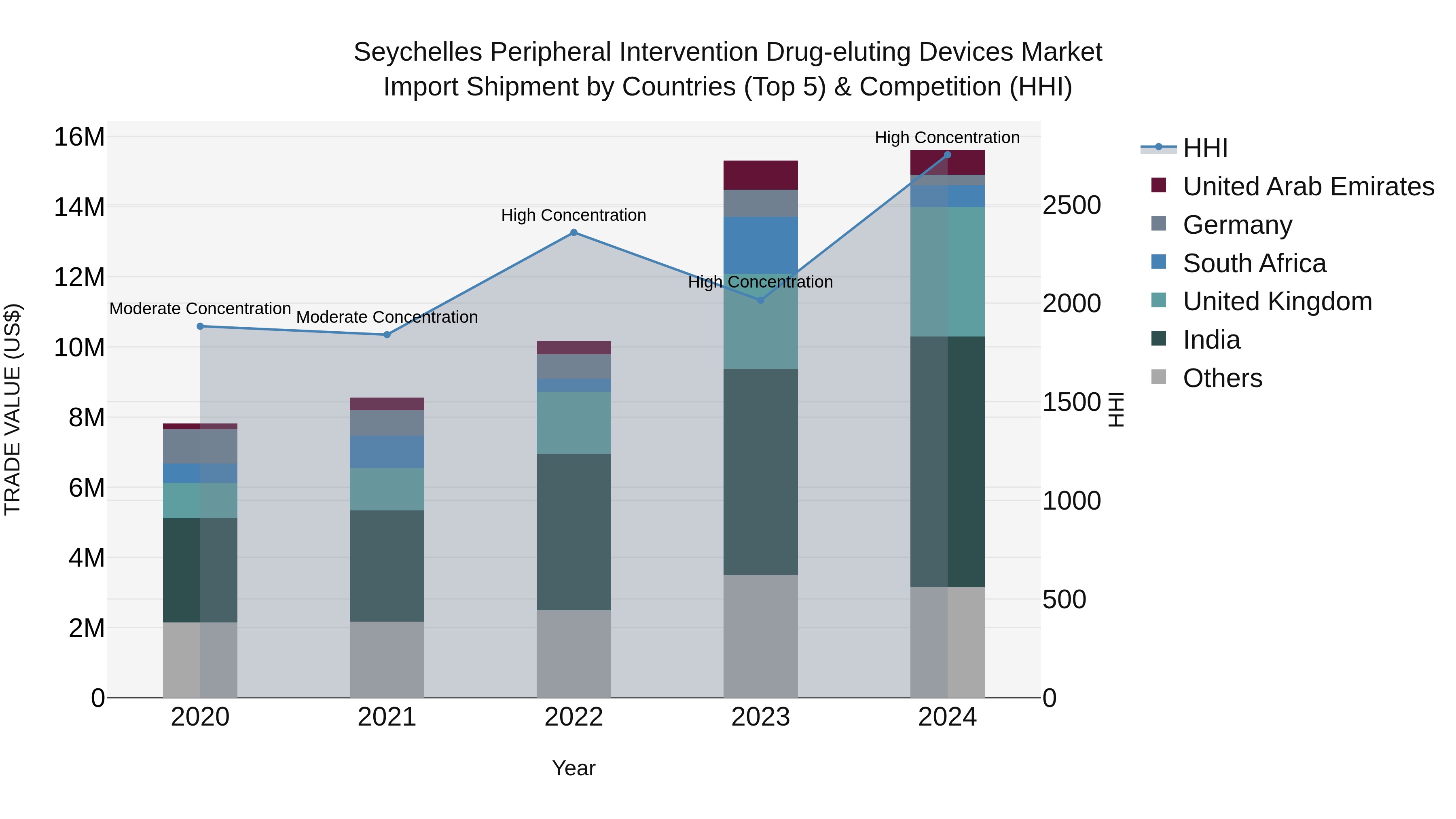 Seychelles Peripheral Intervention Drug-eluting Devices Market: Top 5 Importing Countries and Market Competition (HHI) Analysis