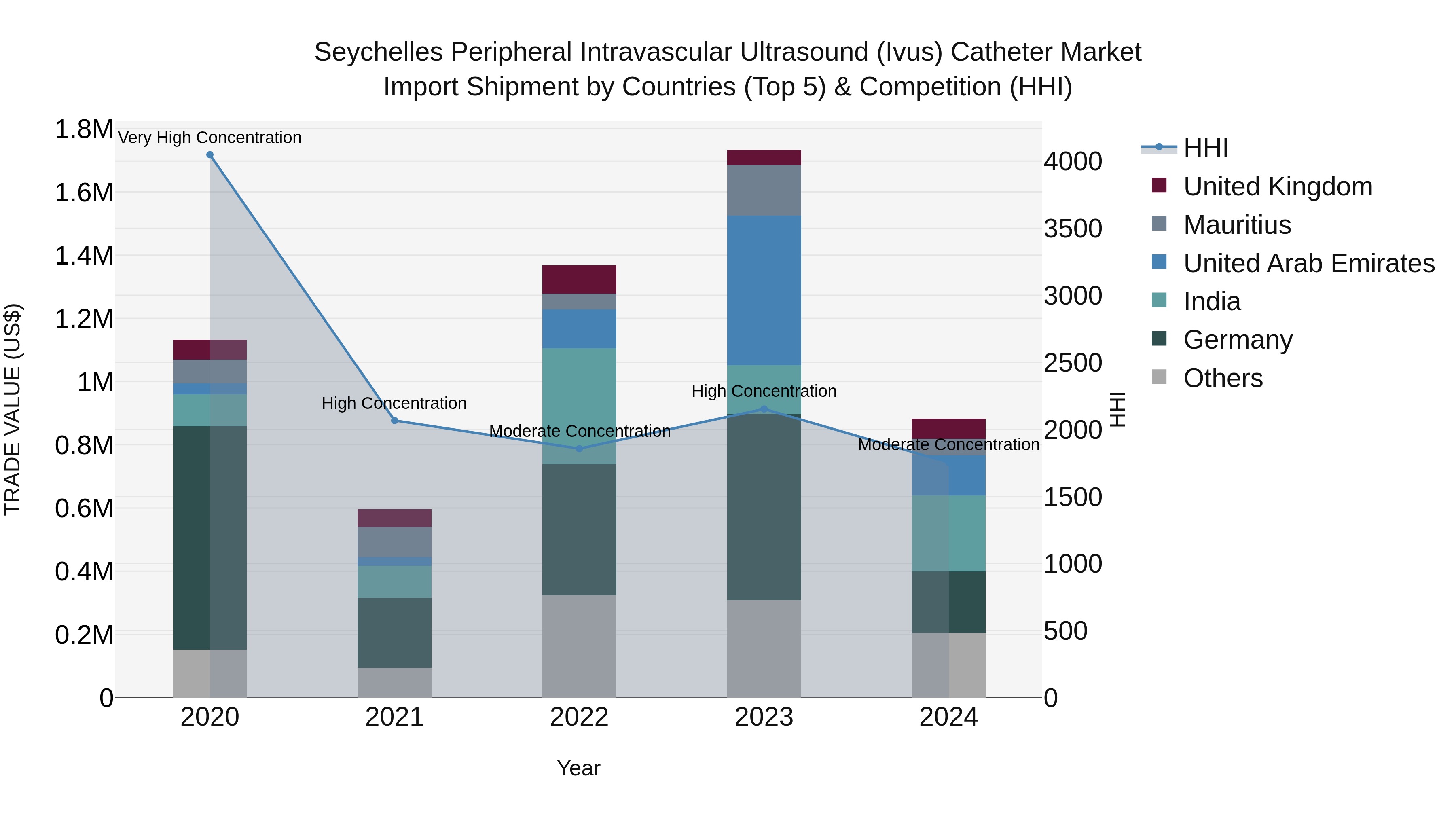 Seychelles Peripheral Intravascular Ultrasound (Ivus) Catheter Market: Top 5 Importing Countries and Market Competition (HHI) Analysis