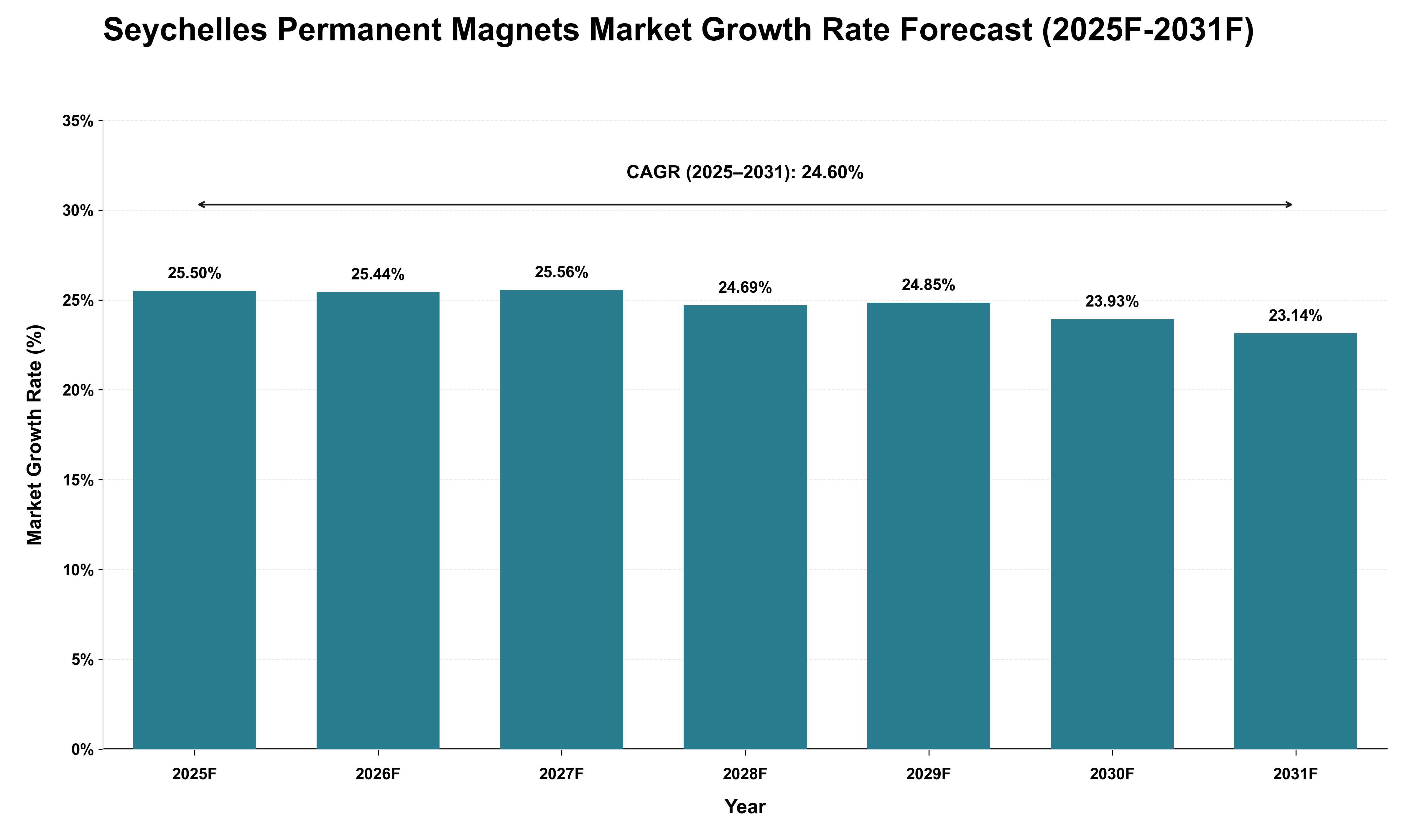 Seychelles Permanent Magnets Market Growth Rate Analysis (2025 - 2031)