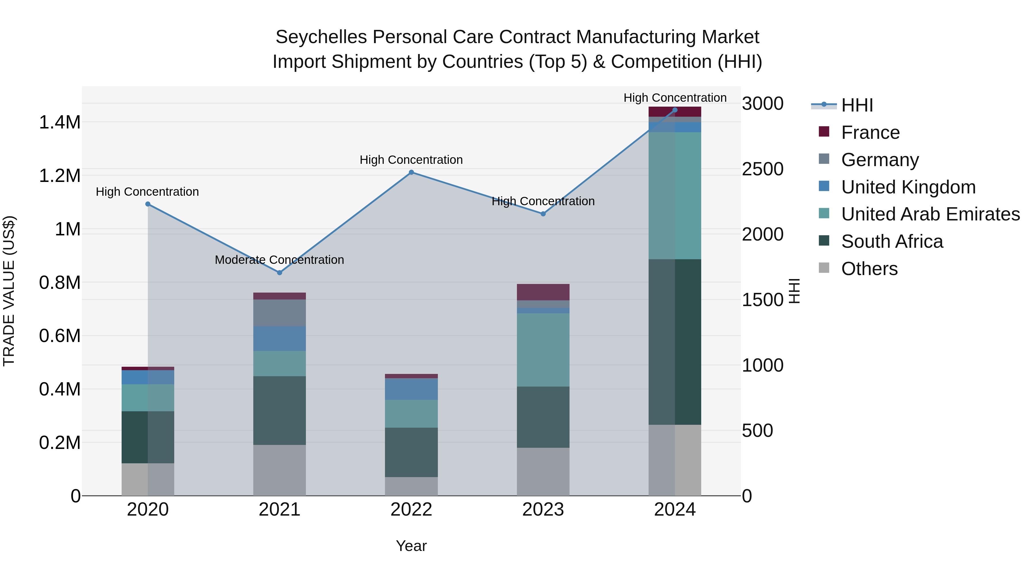 Seychelles Personal Care Contract Manufacturing Market: Top 5 Importing Countries and Market Competition (HHI) Analysis