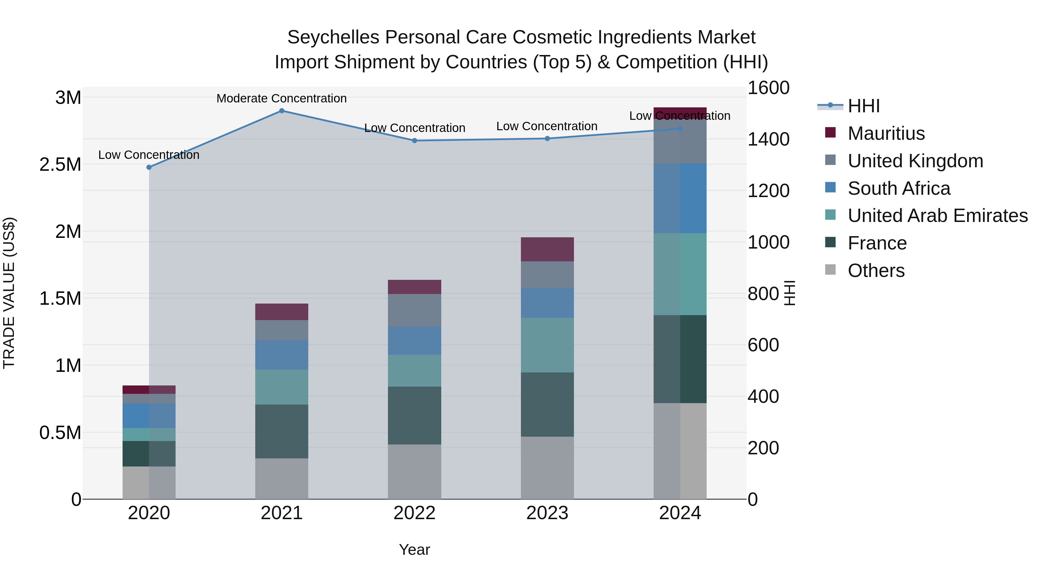 Seychelles Personal Care Cosmetic Ingredients Market: Top 5 Importing Countries and Market Competition (HHI) Analysis