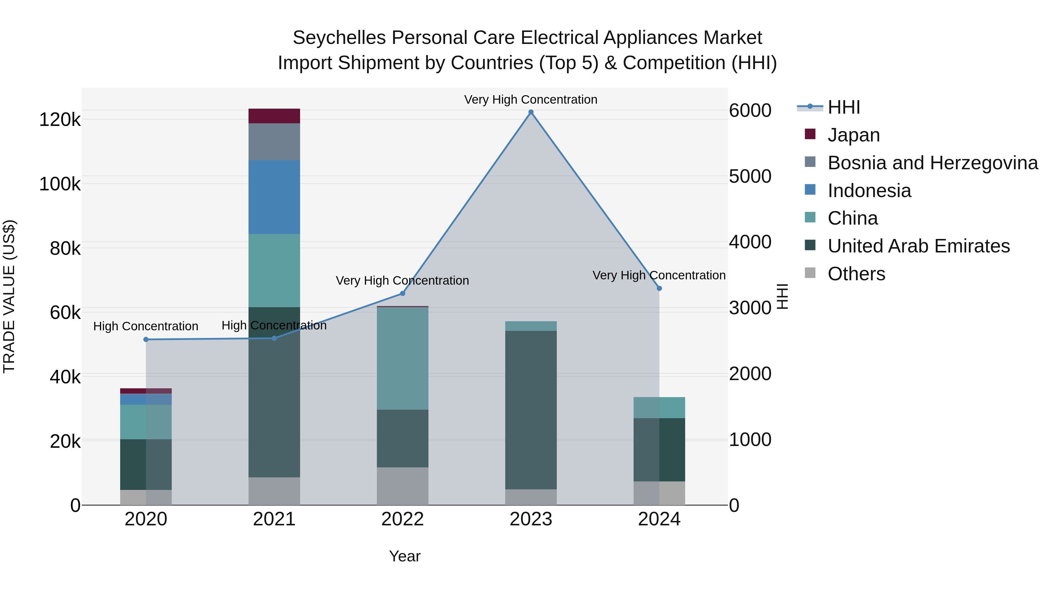 Seychelles Personal Care Electrical Appliances Market: Top 5 Importing Countries and Market Competition (HHI) Analysis