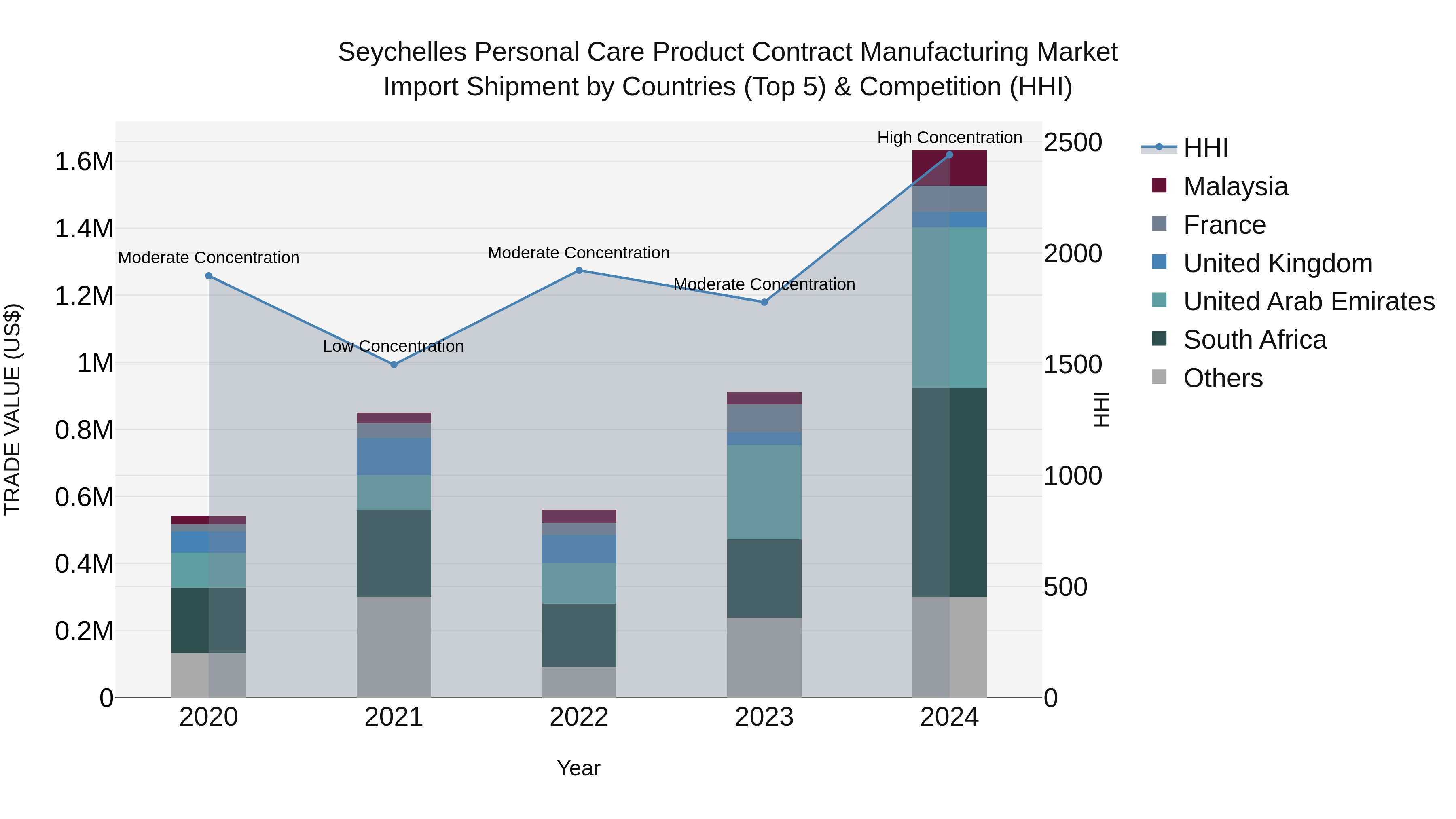 Seychelles Personal Care Product Contract Manufacturing Market: Top 5 Importing Countries and Market Competition (HHI) Analysis