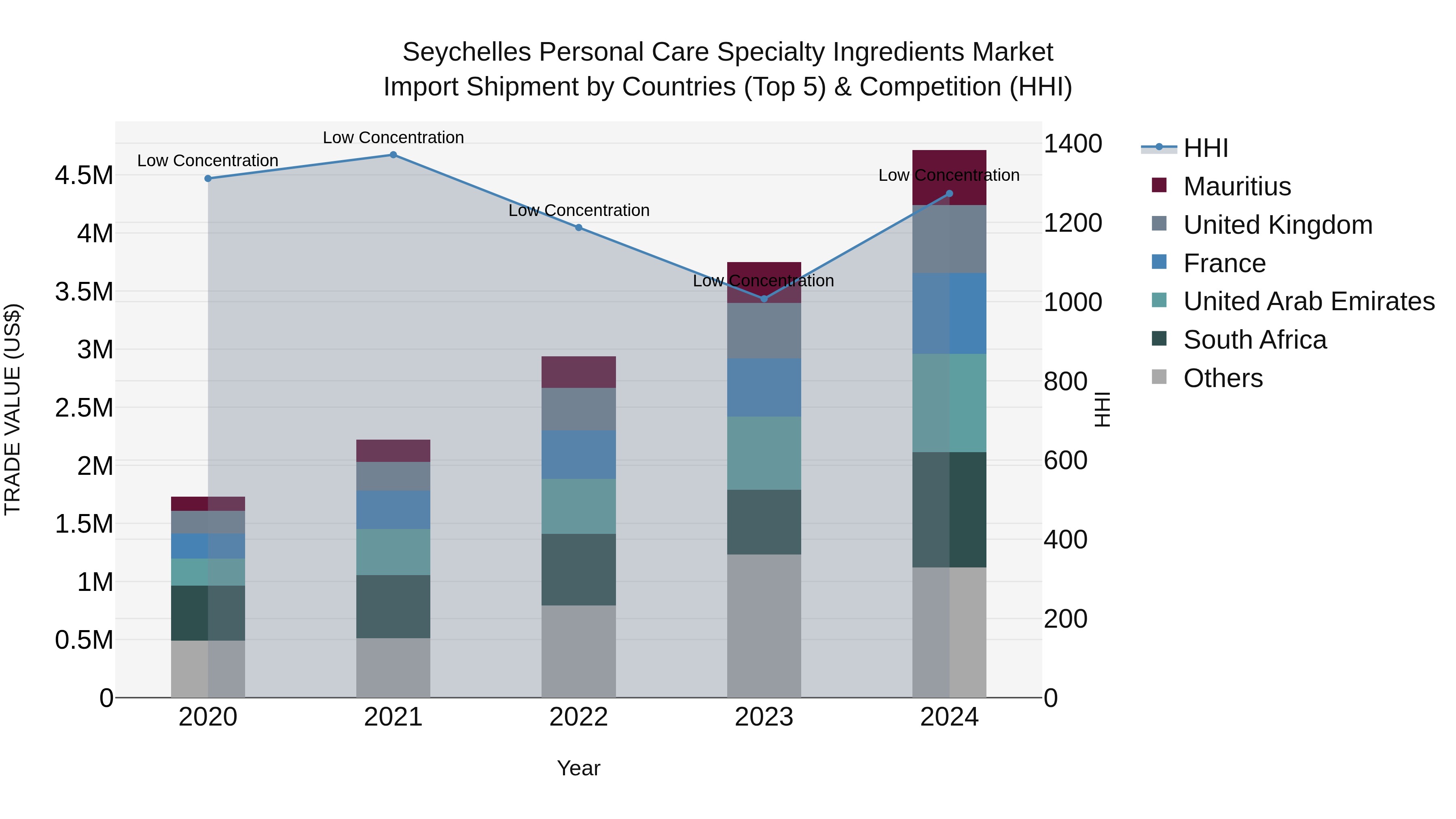 Seychelles Personal Care Specialty Ingredients Market: Top 5 Importing Countries and Market Competition (HHI) Analysis